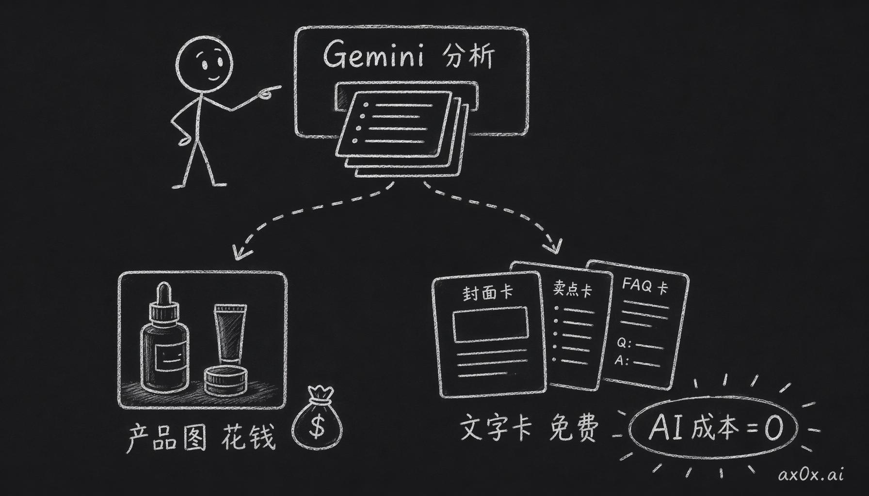 同一次 Gemini 分析调用的结构化输出同时喂给要花钱的产品图和零成本的文字卡，文字卡是分析步骤的免费副产品