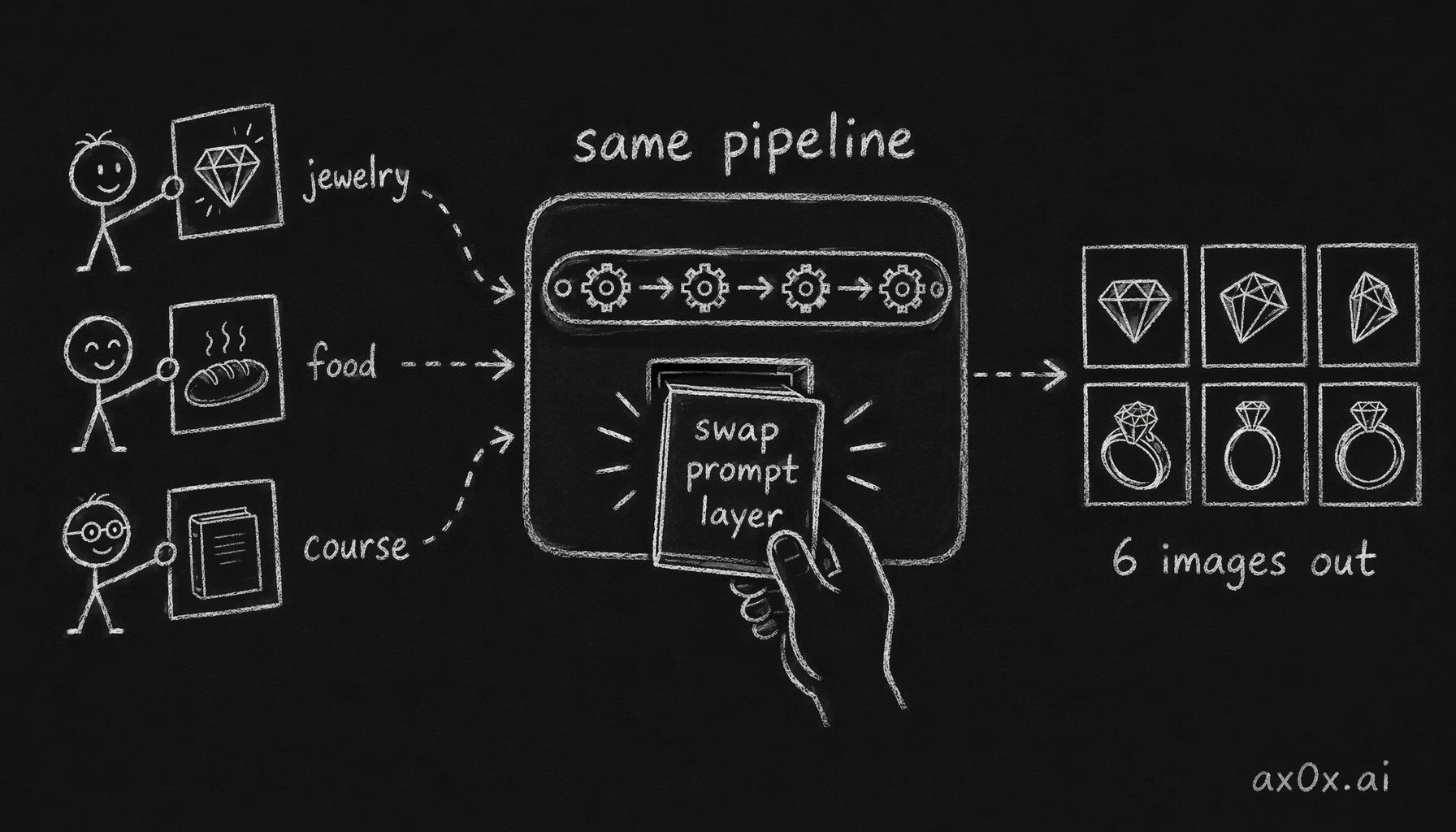 One fixed pipeline for every category — adding a new domain means only swapping the prompt layer to turn one input into 6 images