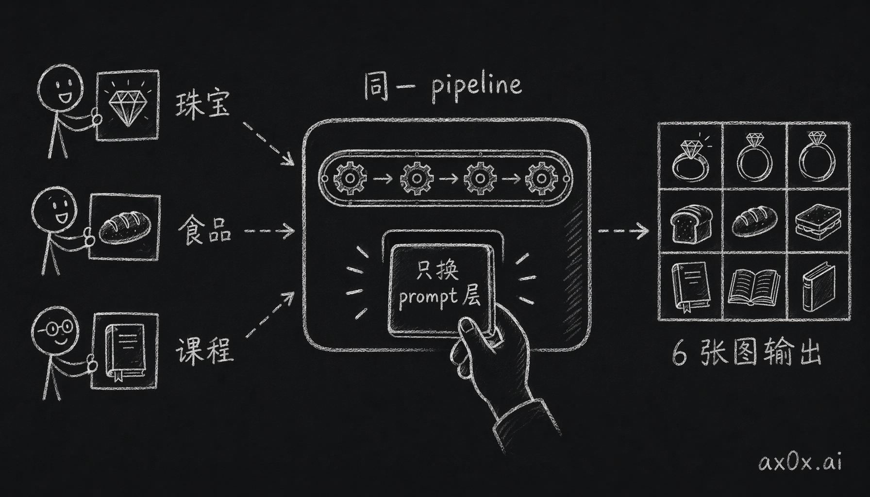 同一套 pipeline 不动，加新品类只换 prompt 层，就能从一份输入产出 6 张图