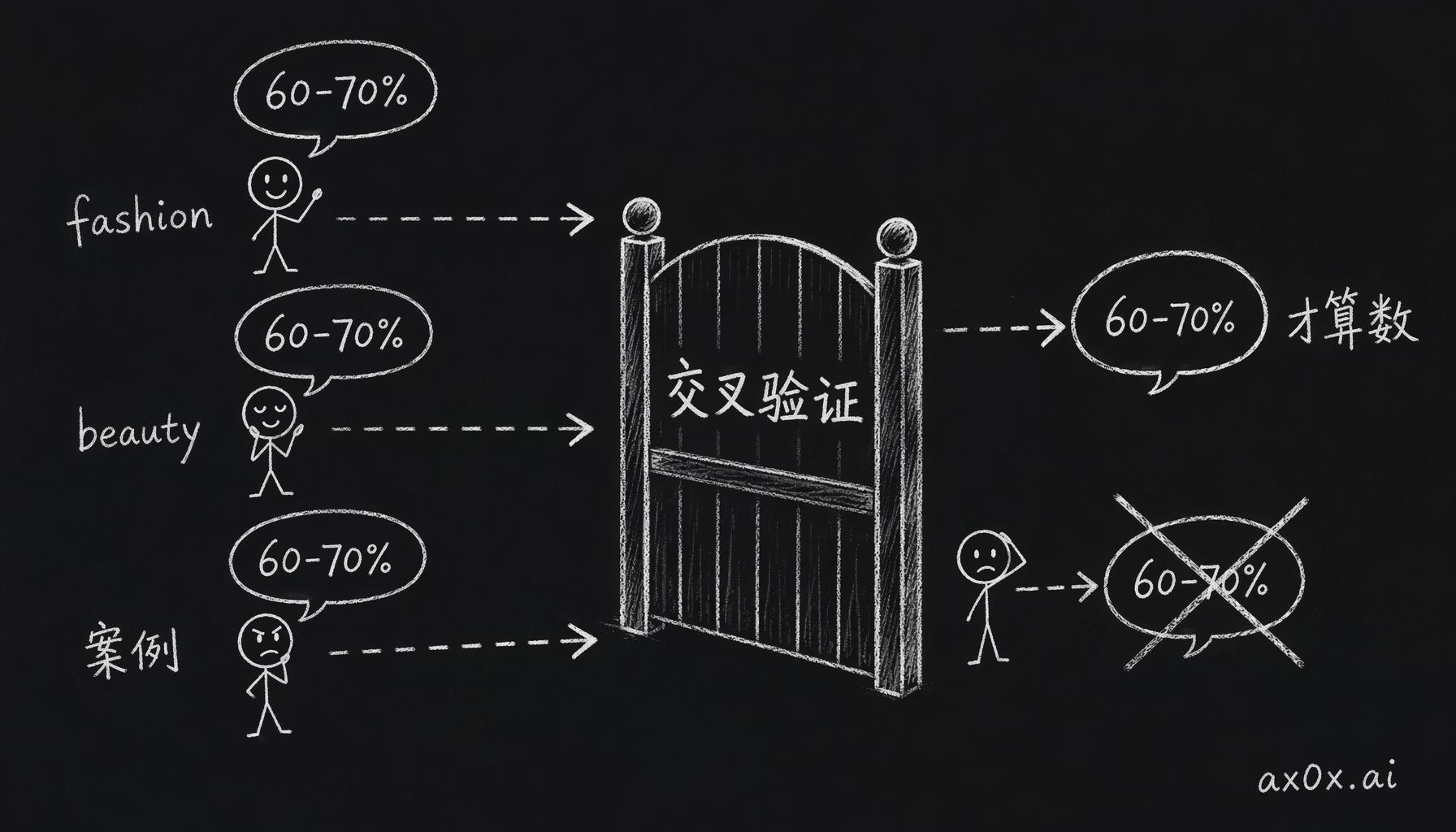 agent 会编数据——一个 agent 单独报的数字不算，要有第二个 agent 独立命中同一个数字才通过交叉验证