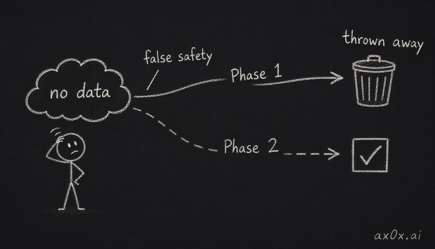 A phased rollout with no users is a feeling of safety — Phase 1 and Phase 2 guess quality is equal, and Phase 1's work gets thrown away