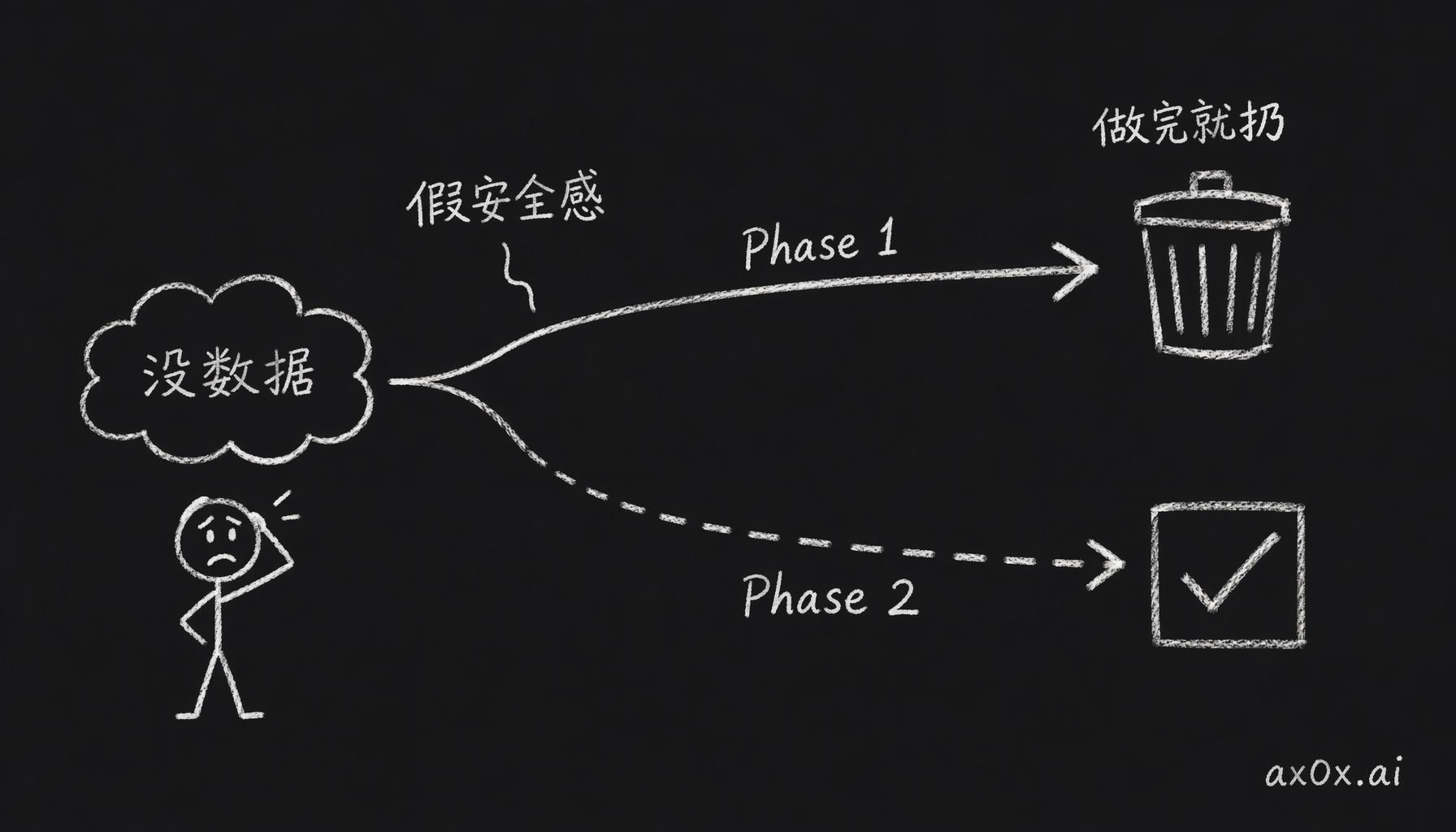没有用户时分阶段上线是假安全感——Phase 1 和 Phase 2 的猜测质量一样，Phase 1 做完的还全部扔掉