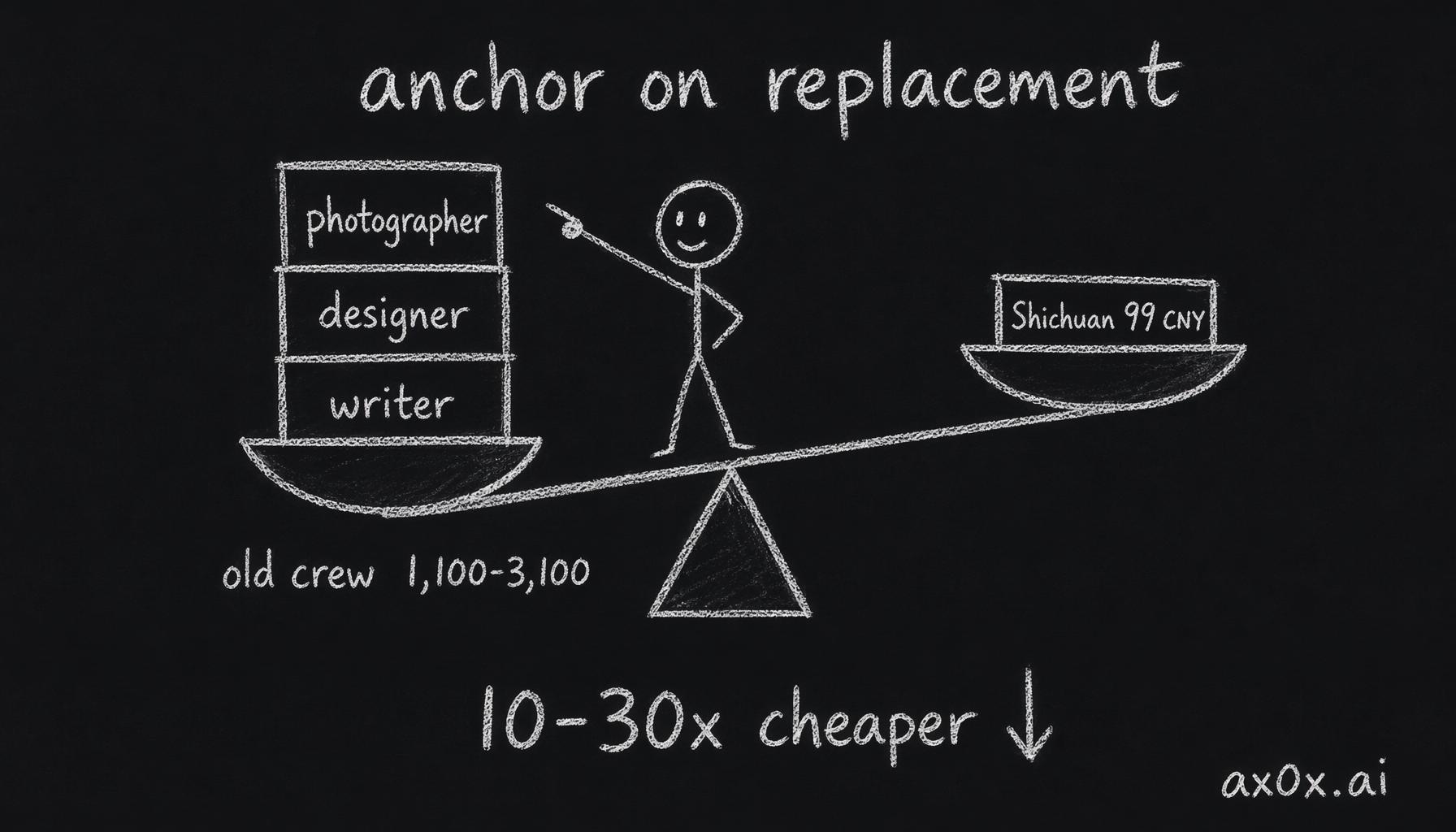 Price by anchoring on what you replace, not what you spend to run it: one 99 CNY set against the traditional photographer+designer+writer stack of 1,100-3,100 CNY