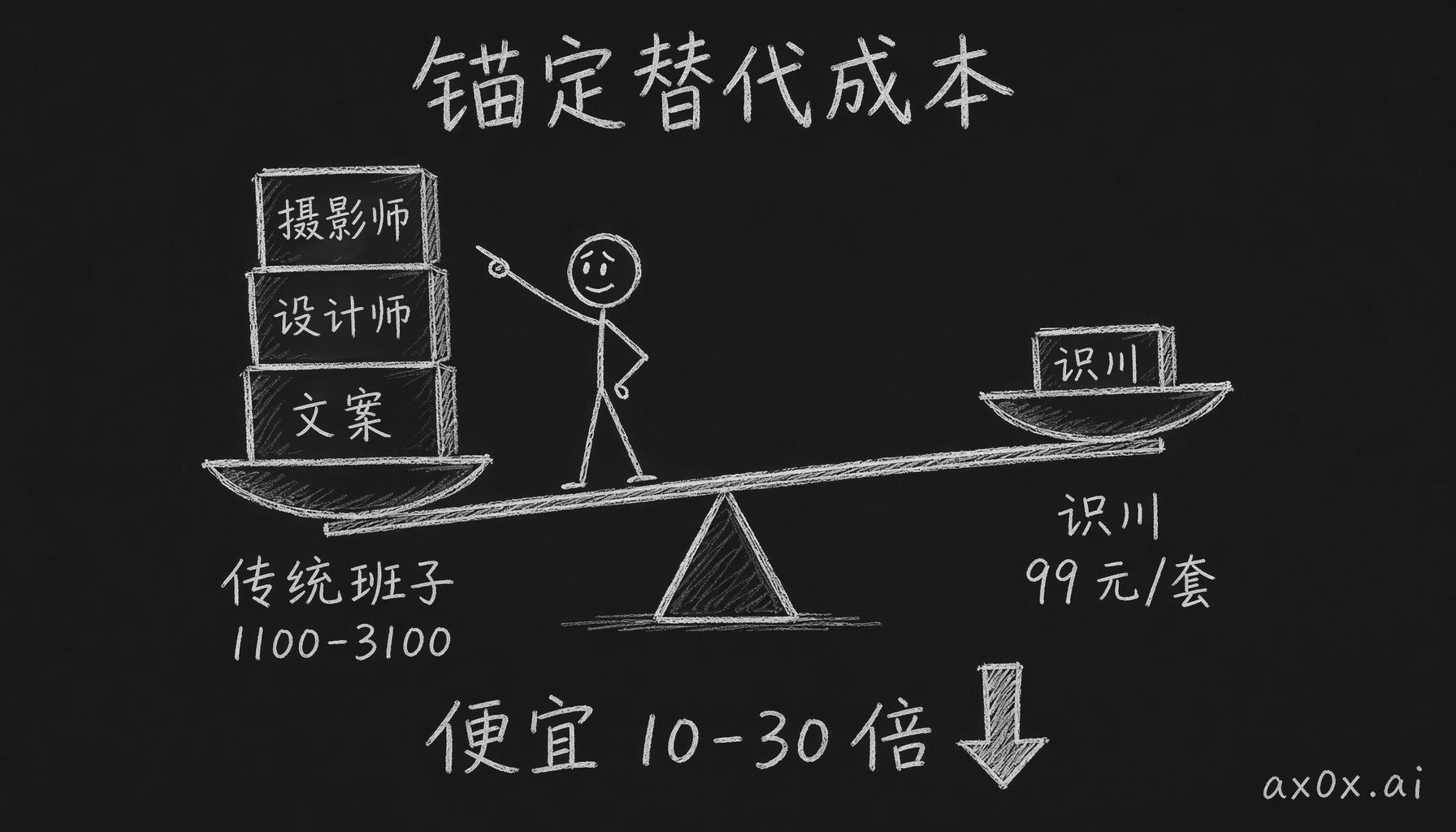 定价锚定你替代的东西而不是运行成本：一套 99 元对着传统摄影师+设计师+文案的 1100-3100 元