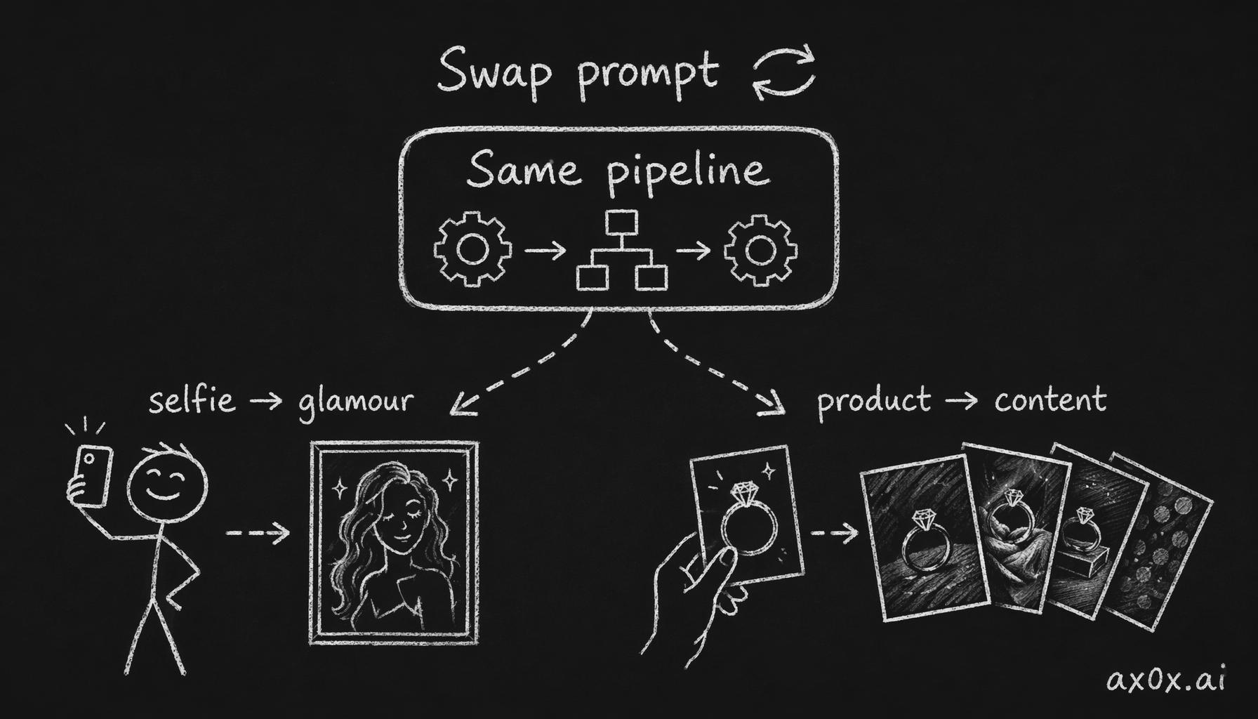 One Gemini pipeline, swap only the prompt, and a selfie-glamour product becomes a jewelry-content product — same tech, orthogonal value