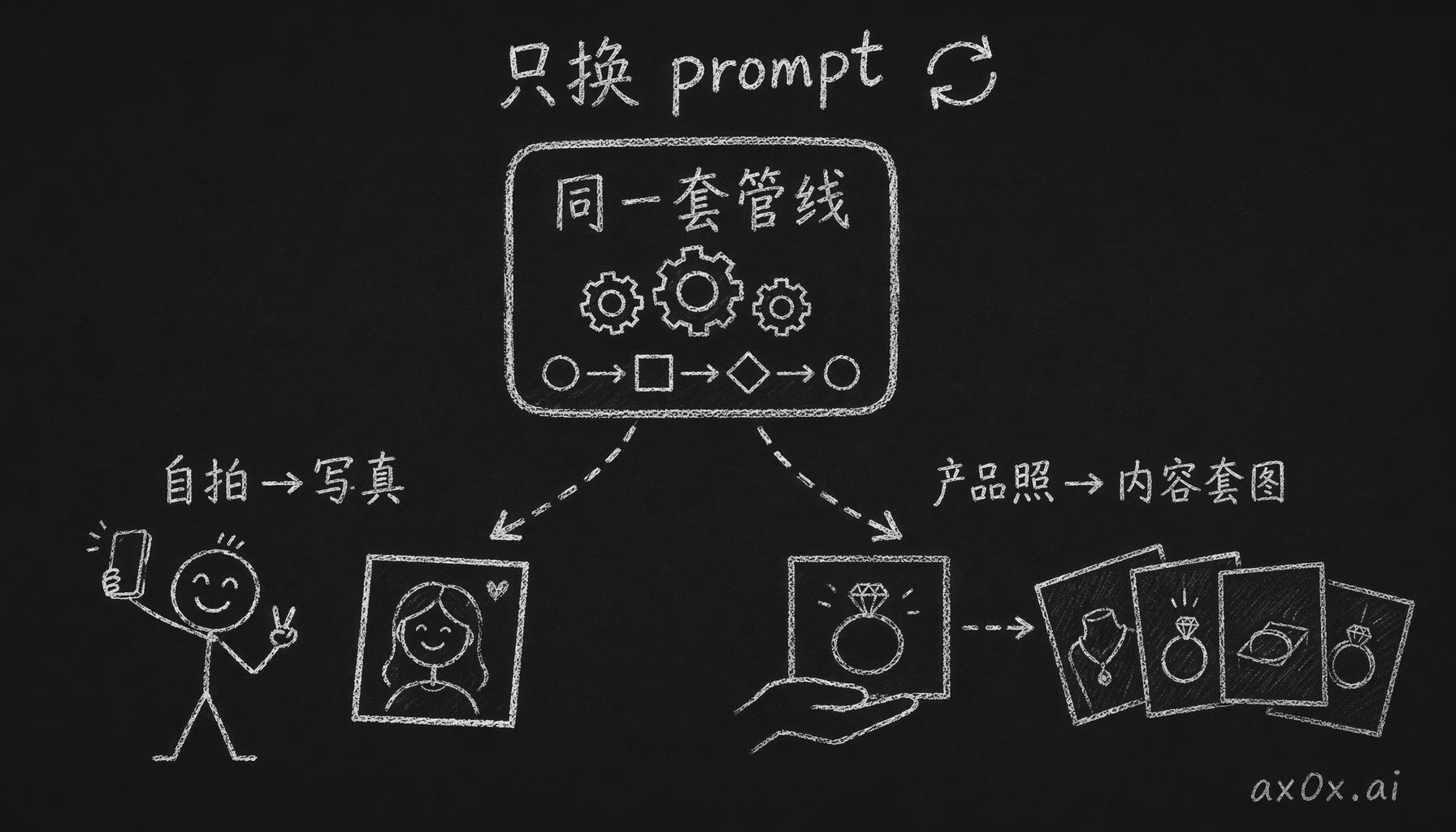 同一套 Gemini 管线只换 prompt，就从自拍写真产品变成珠宝内容产品——技术不变、面向的价值完全不同