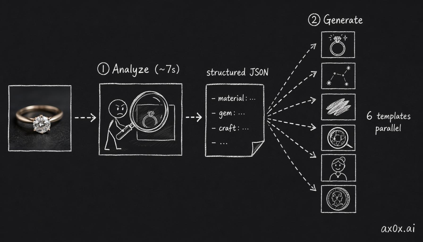 Shichuan's two-step pipeline: Gemini Flash first turns the product photo into structured JSON, then six templates generate editorial images in parallel
