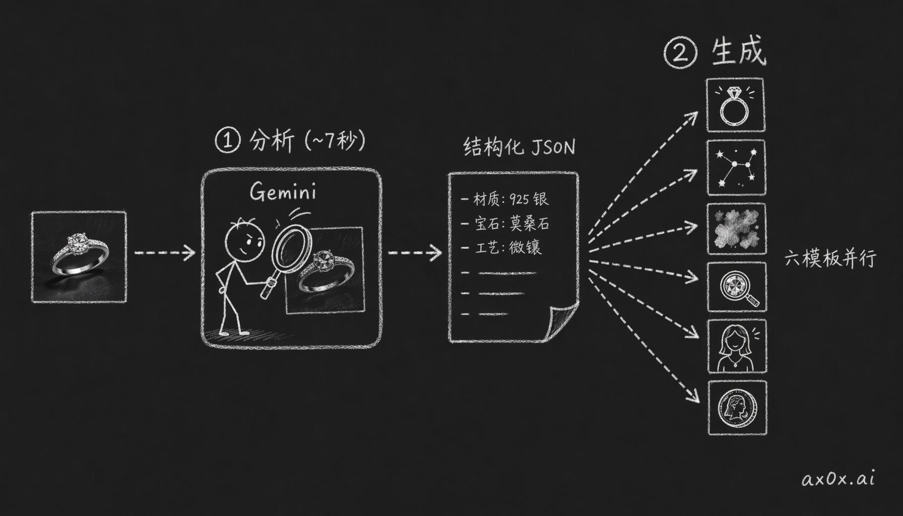 识川的两步管线：先 Gemini Flash 把产品照分析成结构化 JSON，再让六个模板并行生成编辑级图片