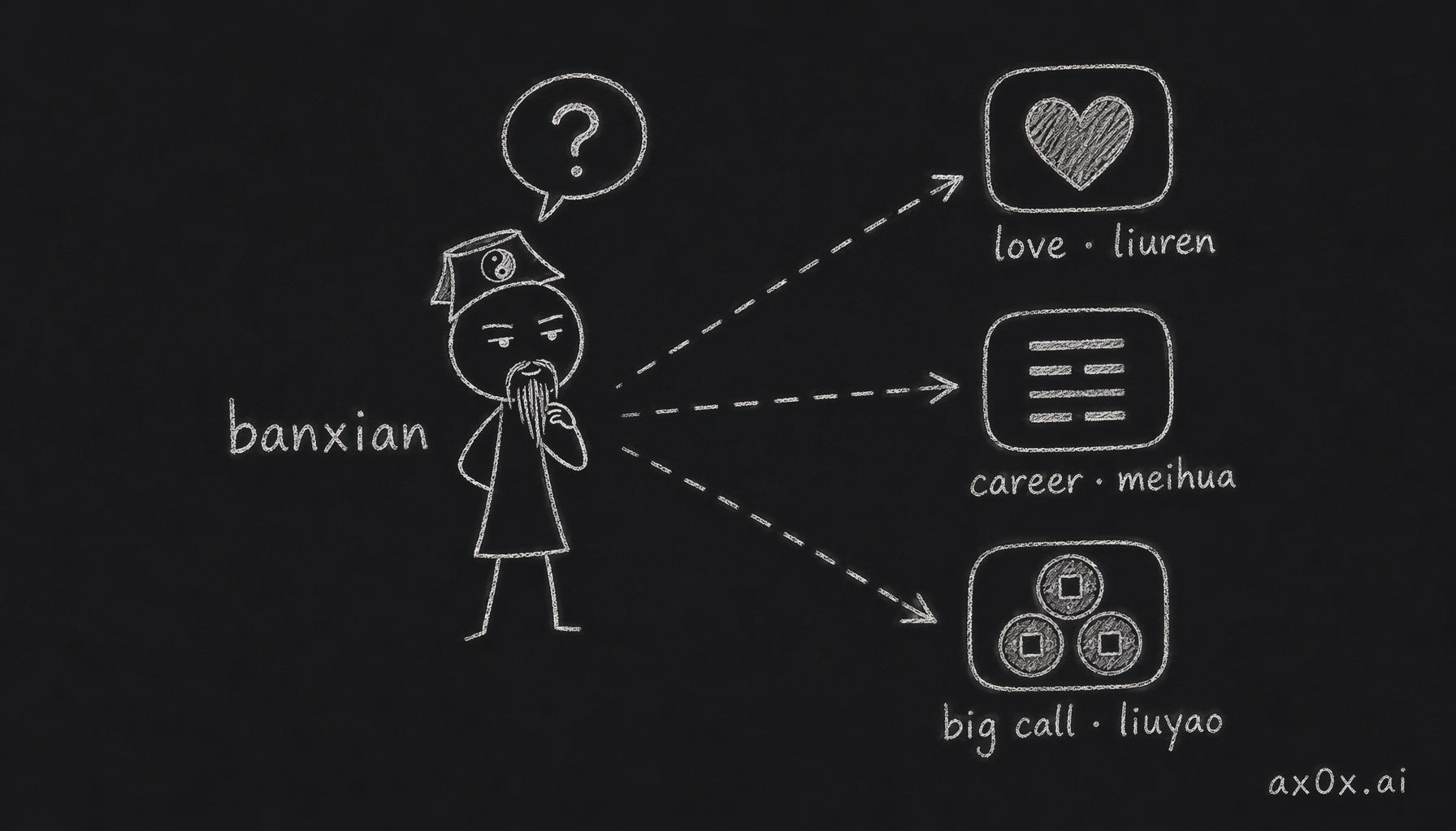 The half-immortal reads the question, decides its type, and names the method himself: love to liuren, career to meihua, big decisions to liuyao