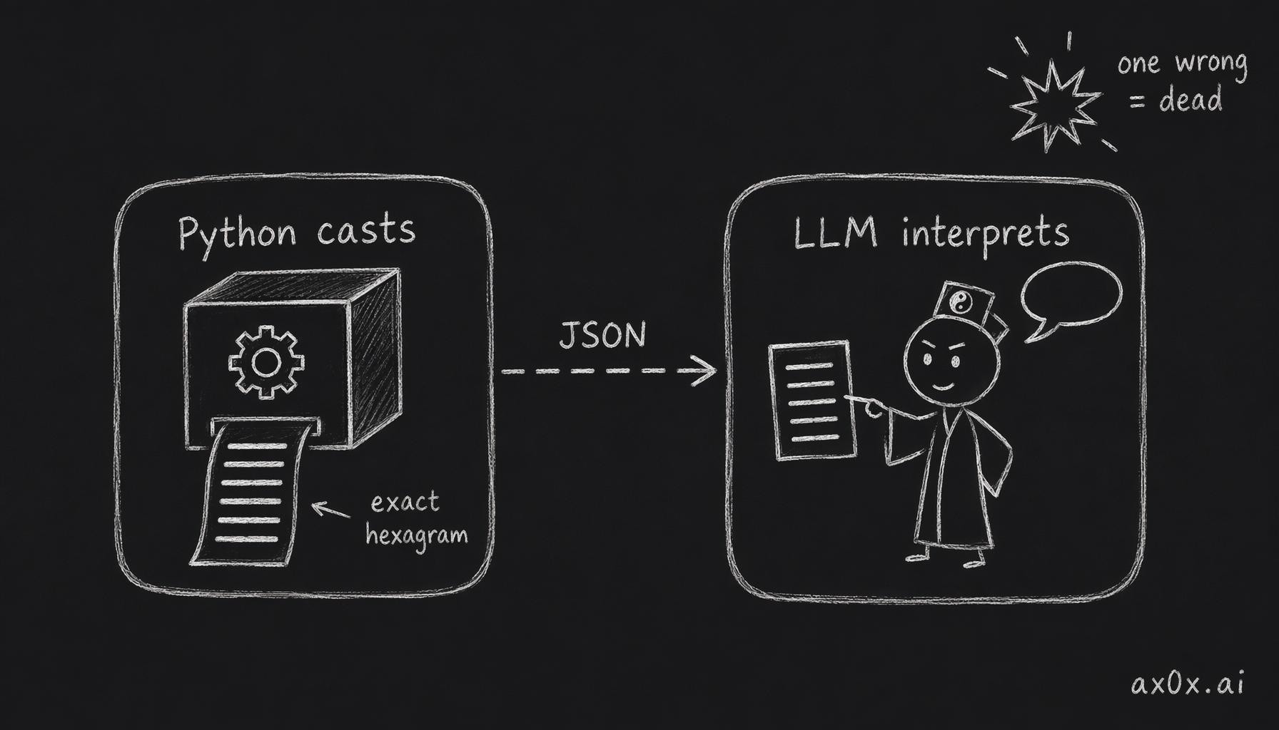 Division of labor: a Python engine casts the exact hexagram by rule, the LLM only turns it into the half-immortal's reading — one wrong line and the skill is dead