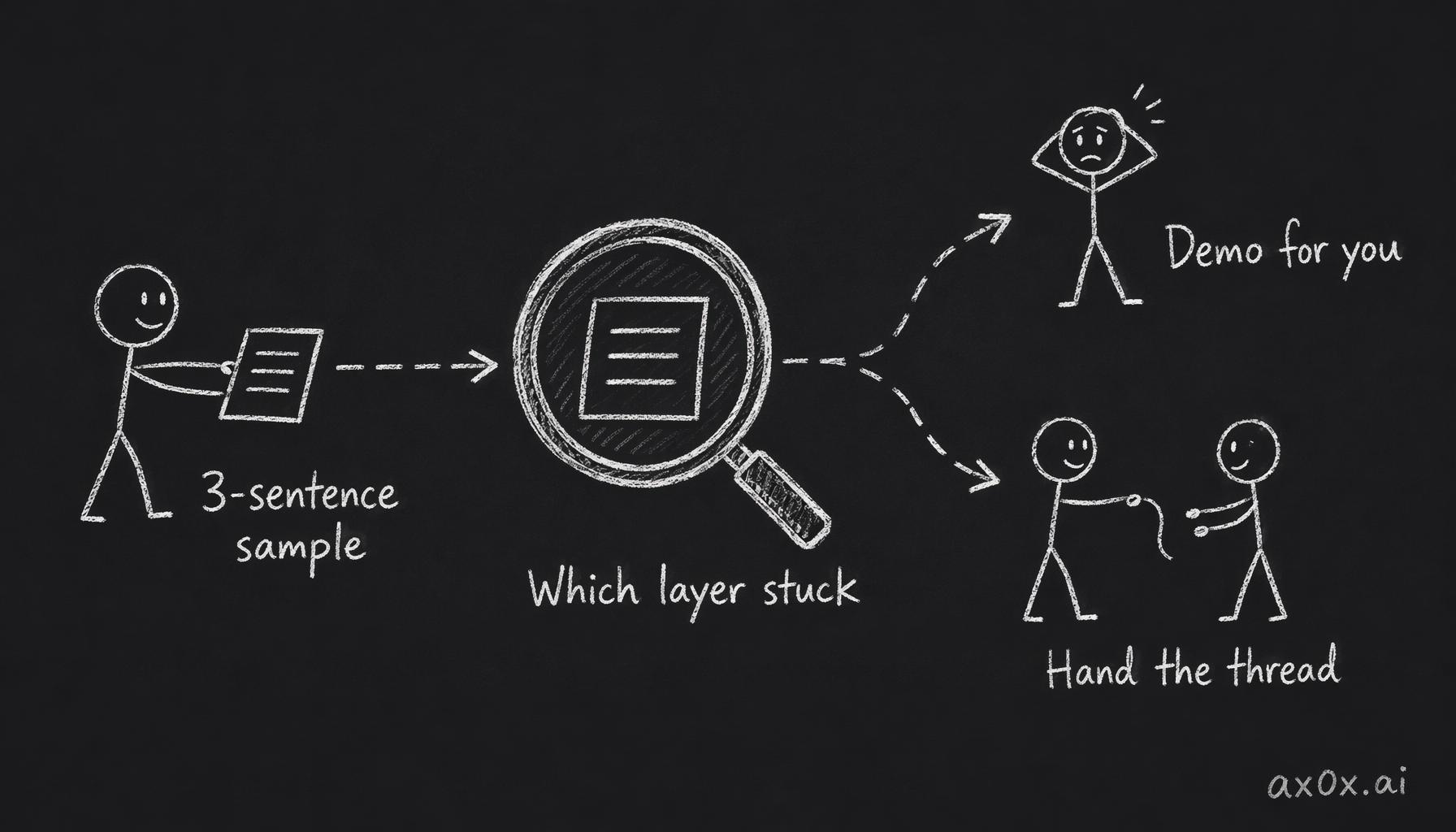 A tiny writing sample reveals which layer you're stuck at, then routes the coaching — demo it for you, or just hand you the thread.
