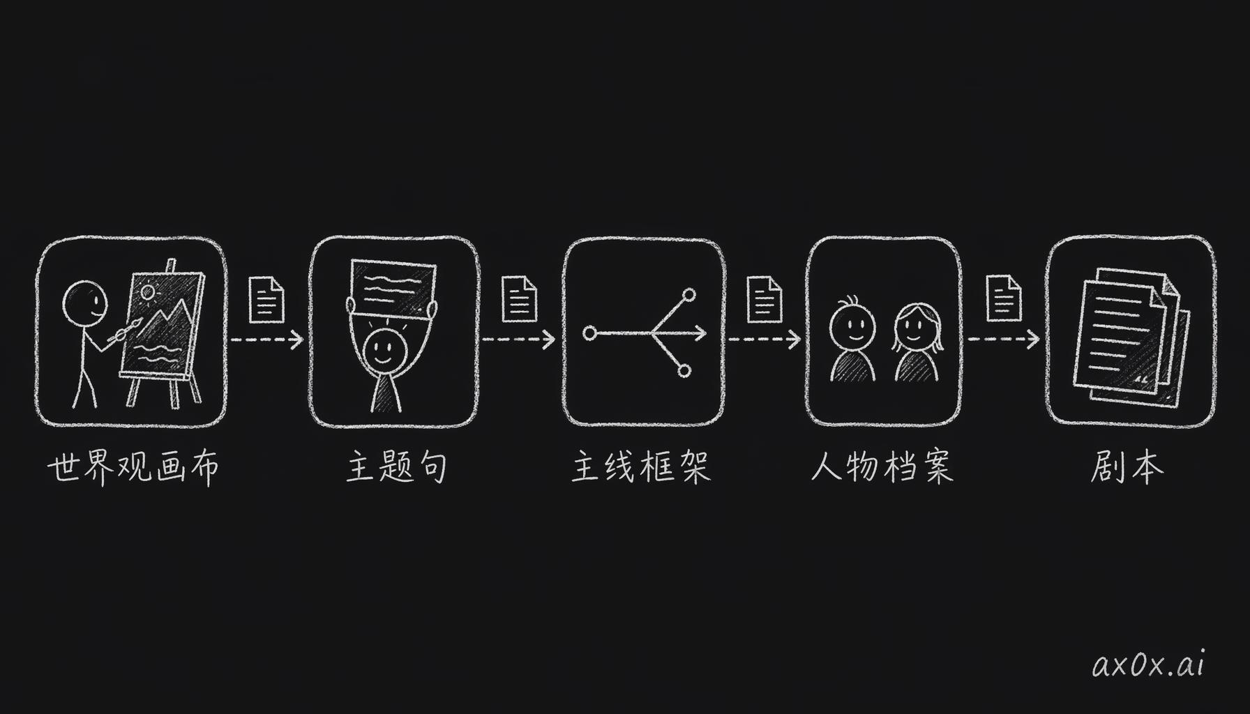 一个阶段一份交付物：从世界观画布到剧本，逐阶段推进，每步都攒下一份可见文档。