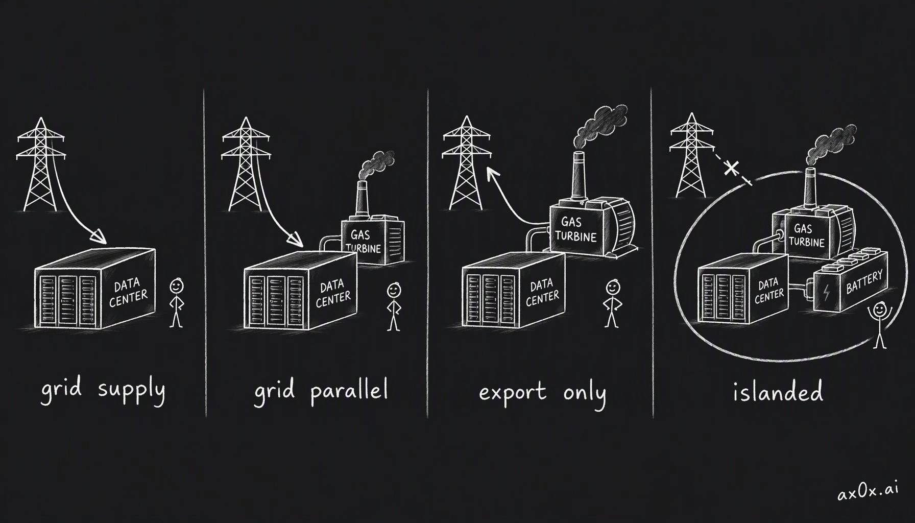 Four ways to wire a campus: grid supply, grid parallel with your own generation importing for peaks, export only where you generate everything and sell the surplus, and islanded with no grid at all