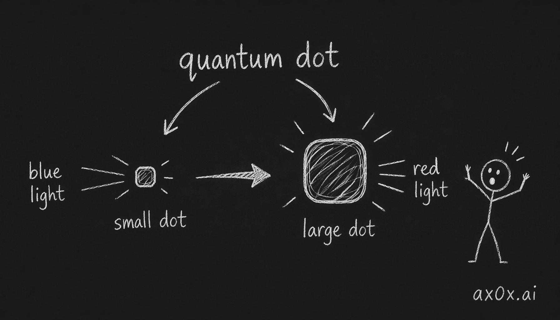A quantum dot's size sets its color: smaller crystals emit bluer light, larger crystals emit redder light, so tuning size tunes the color.