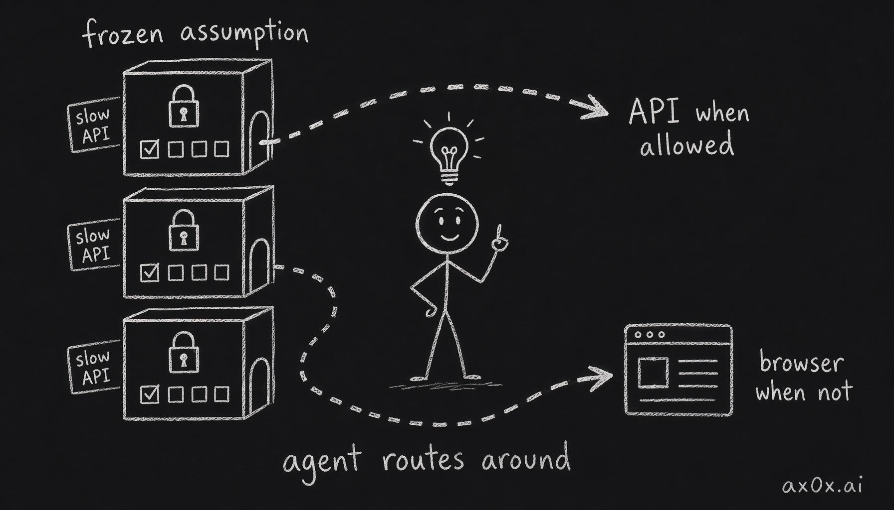 Every app is a frozen assumption; an agent that knows you stops opening them and instead treats each app as a slow API to route around — through the API when it has access, through the browser when it doesn't