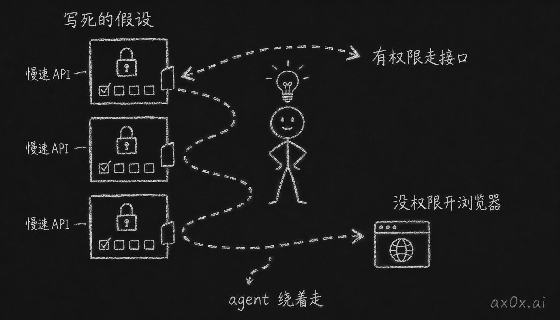 每个 app 都是一组写死的假设；懂你的 agent 不再打开它们，而是把每个 app 当成慢速 API 绕着走——有权限走接口，没权限就自己开浏览器