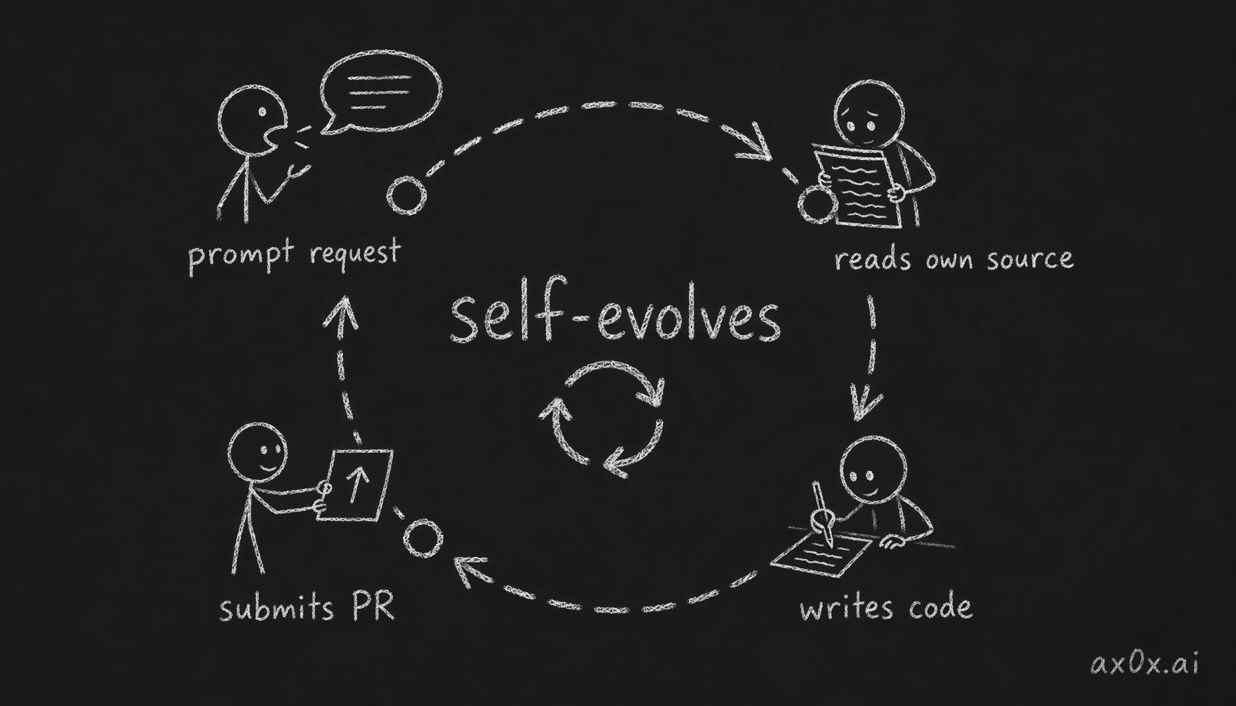 The self-modification loop: a natural-language request comes in, the agent reads its own source, writes the implementation, submits its own PR, and the framework evolves itself