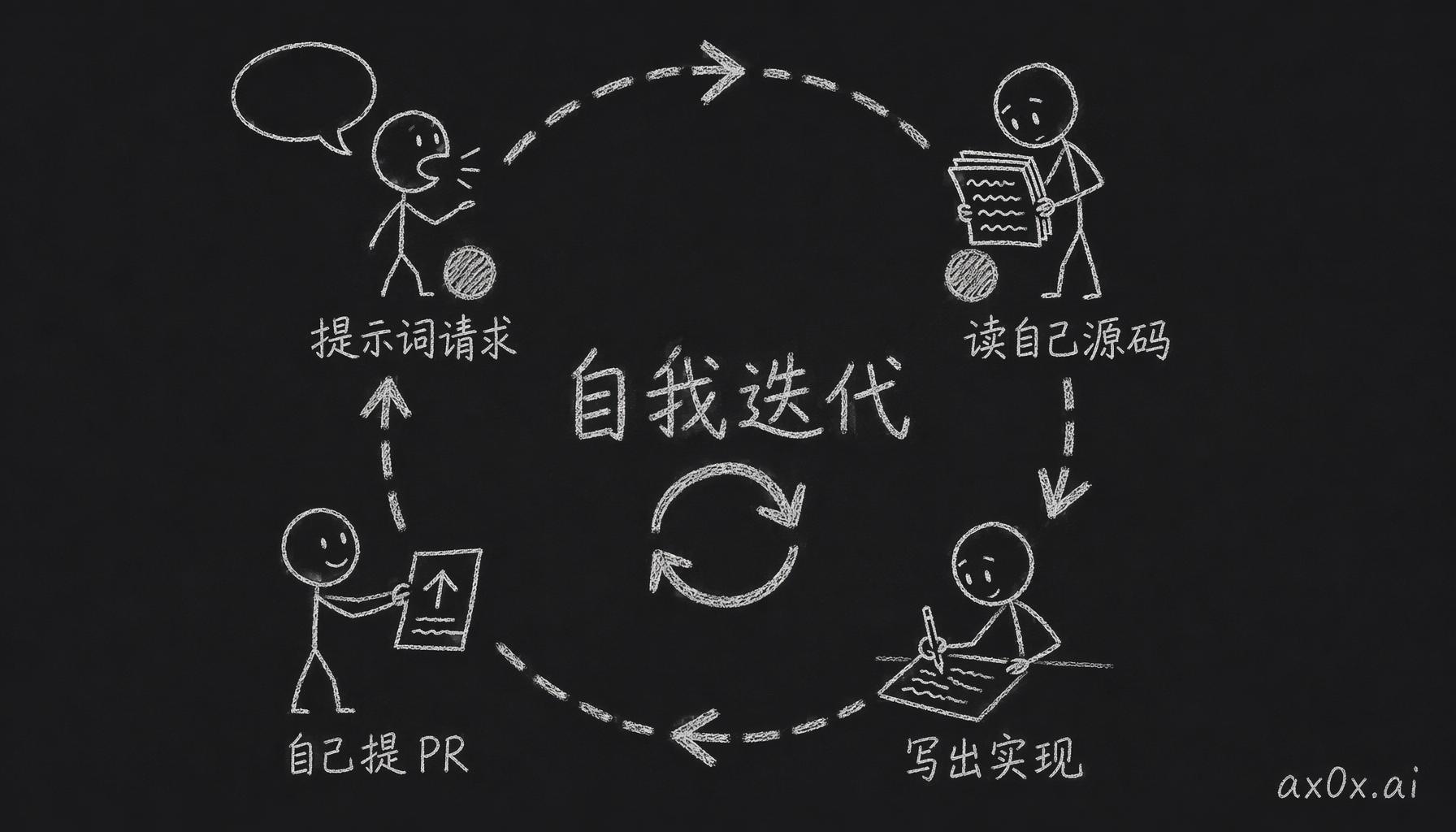 自我修改的闭环：自然语言需求进来，agent 读自己的源代码、写实现、自己提 PR，框架自己迭代自己