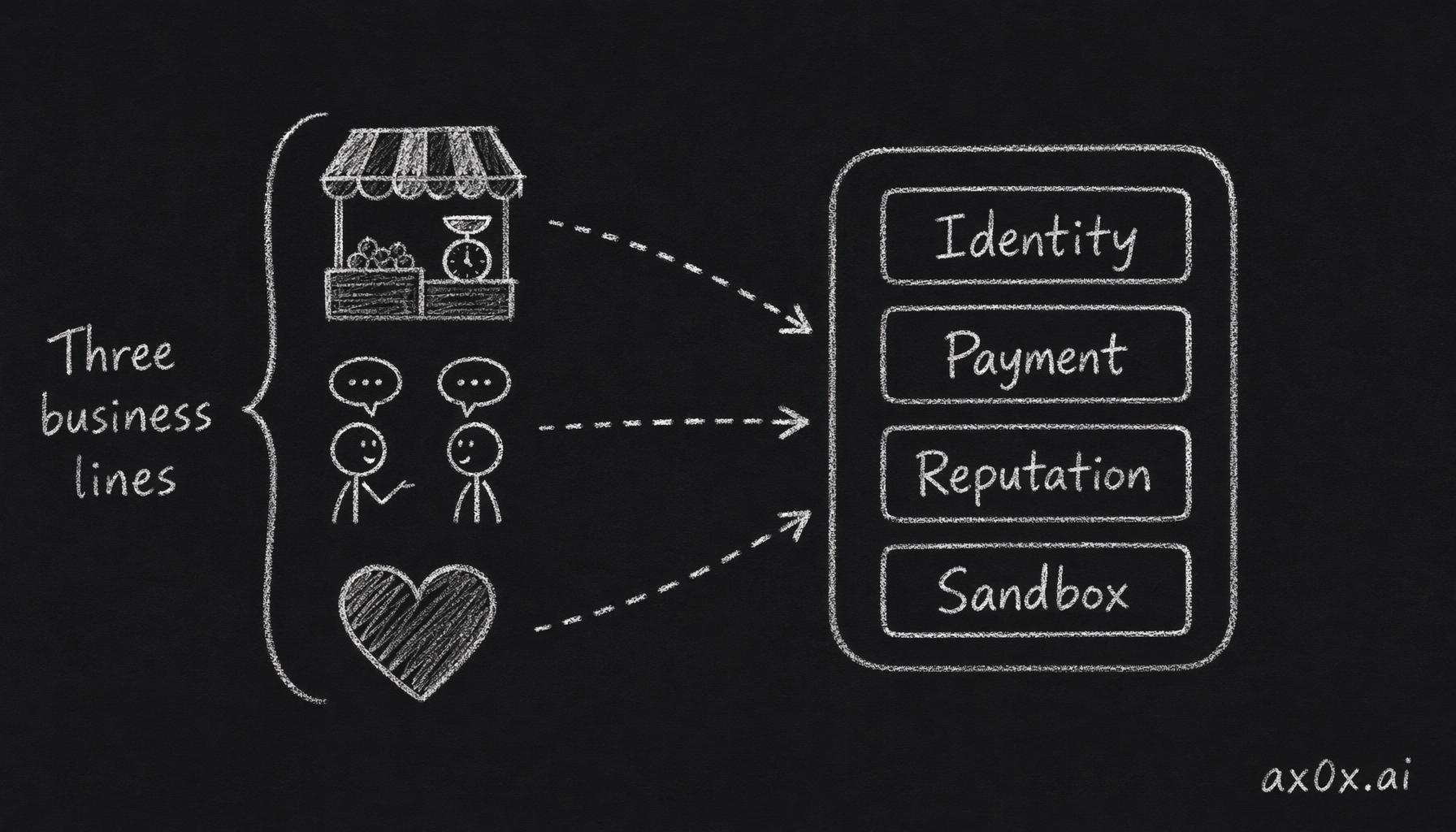 The marketplace, the digital-twin network, and the companion economy all converge on the same four missing primitives: identity, payment, reputation, sandbox