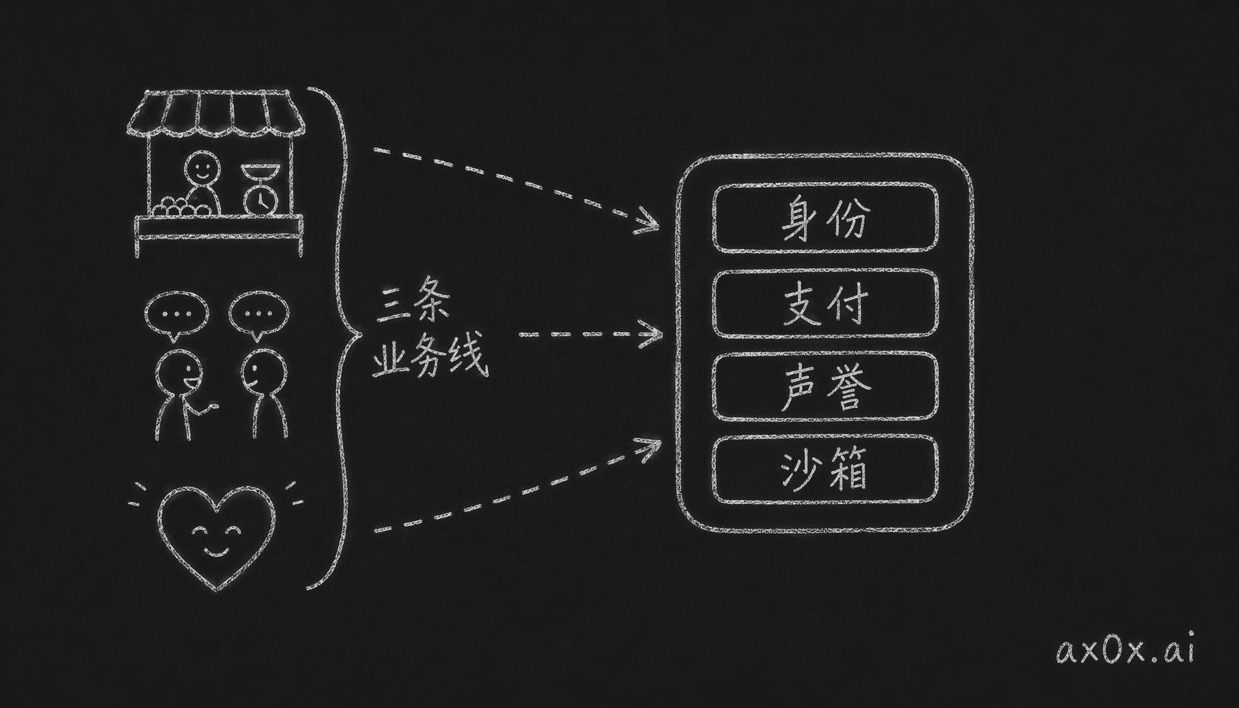 市场、分身社交、伴侣经济三条业务线，卡住它们的是同一套基础设施：身份、支付、声誉、沙箱