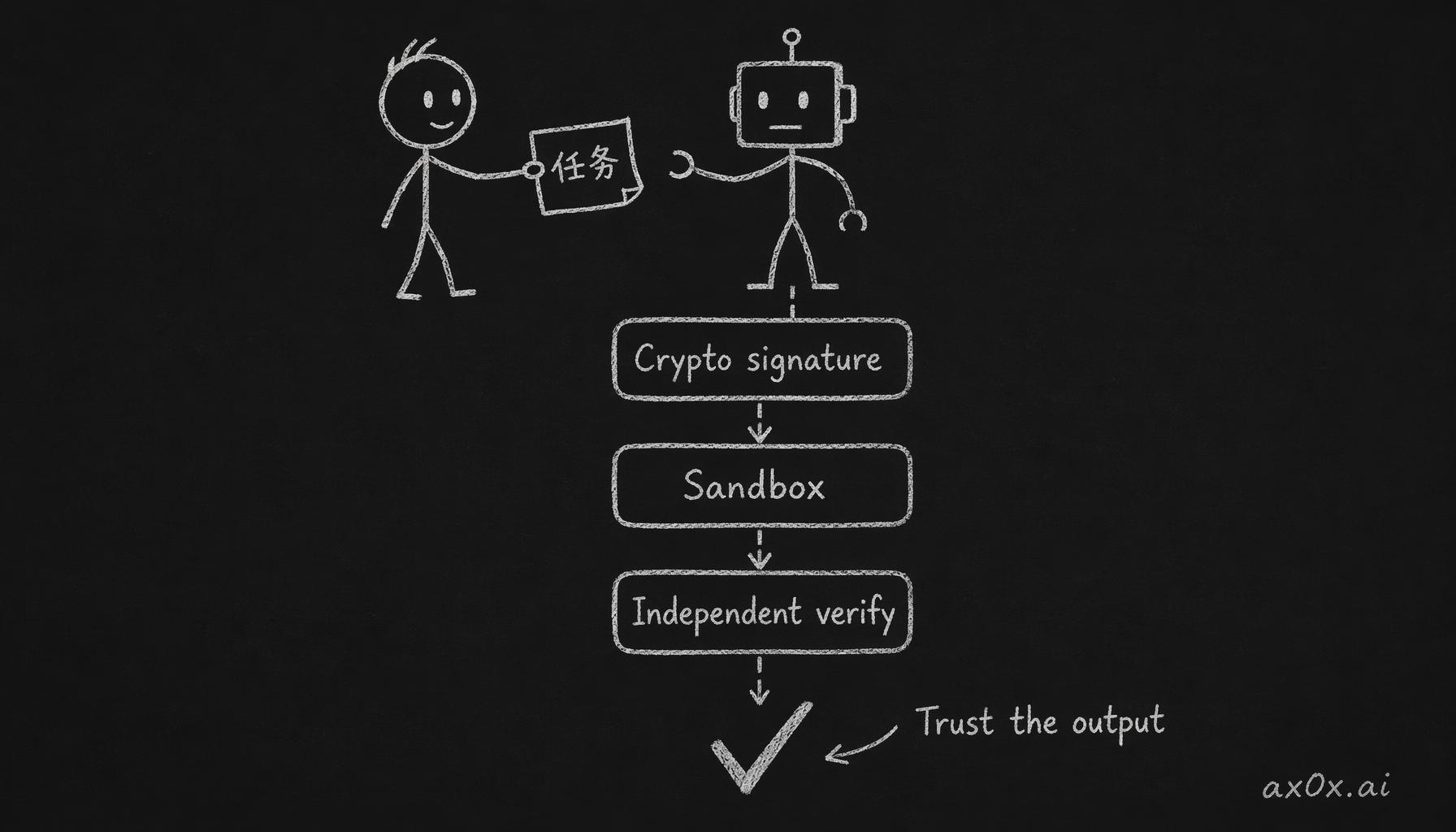 You don't trust the agent itself — a three-layer stack of crypto signature, sandbox, and independent verification means you only trust that its output is verifiable
