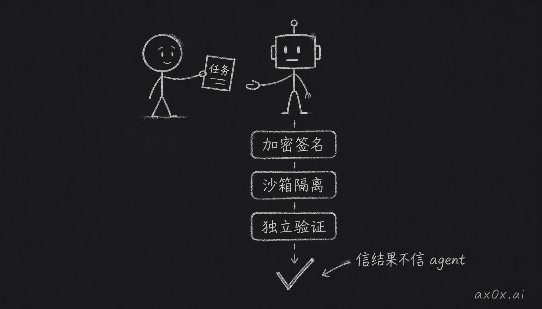 不用信任 agent 本身：加密签名验身份、沙箱隔离执行、独立验证结果——只要交付物能被验证就行