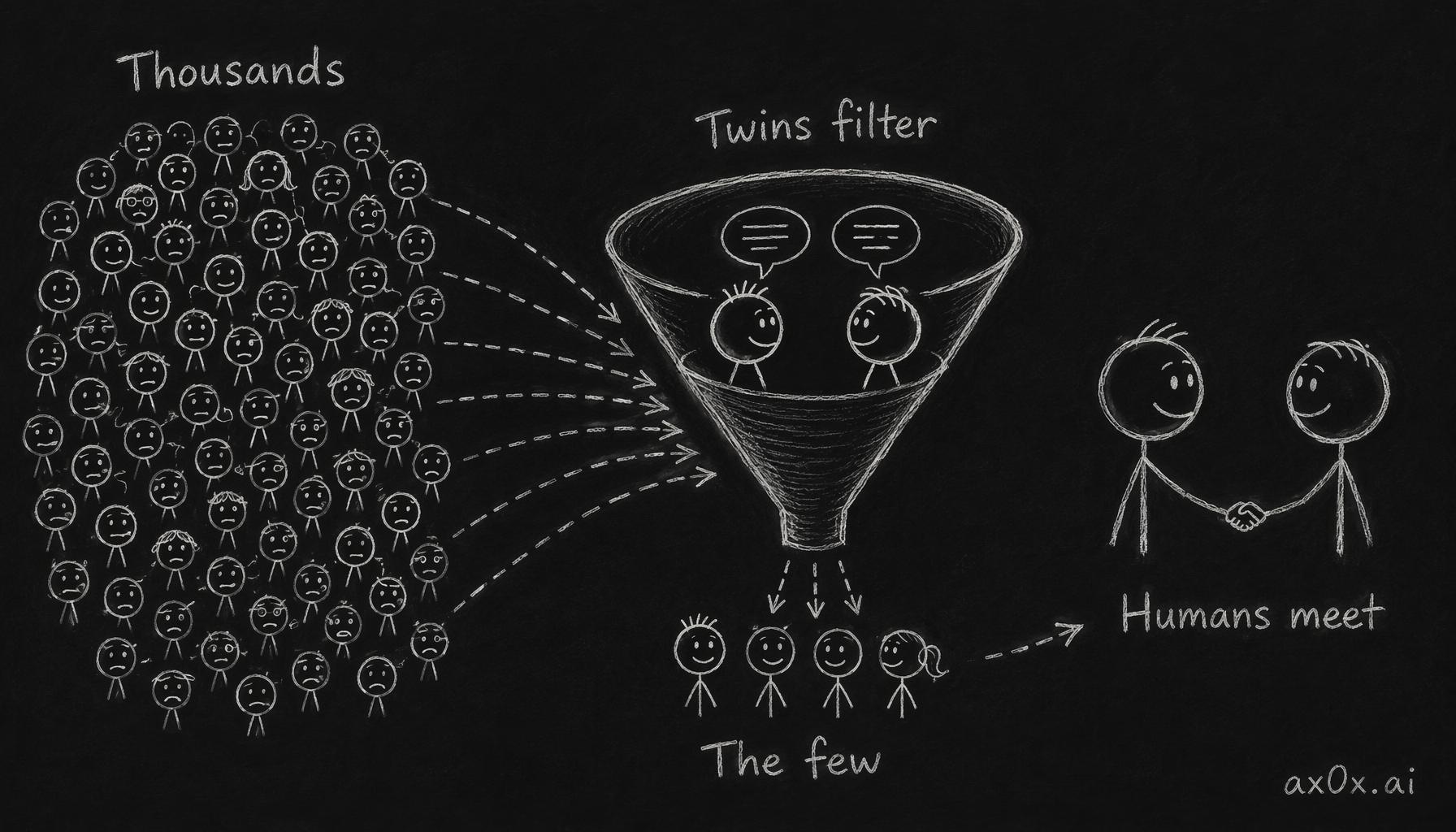 The digital-twin social funnel: from thousands of potential connections, twins talk and filter down to the few that matter, and only then do the humans meet