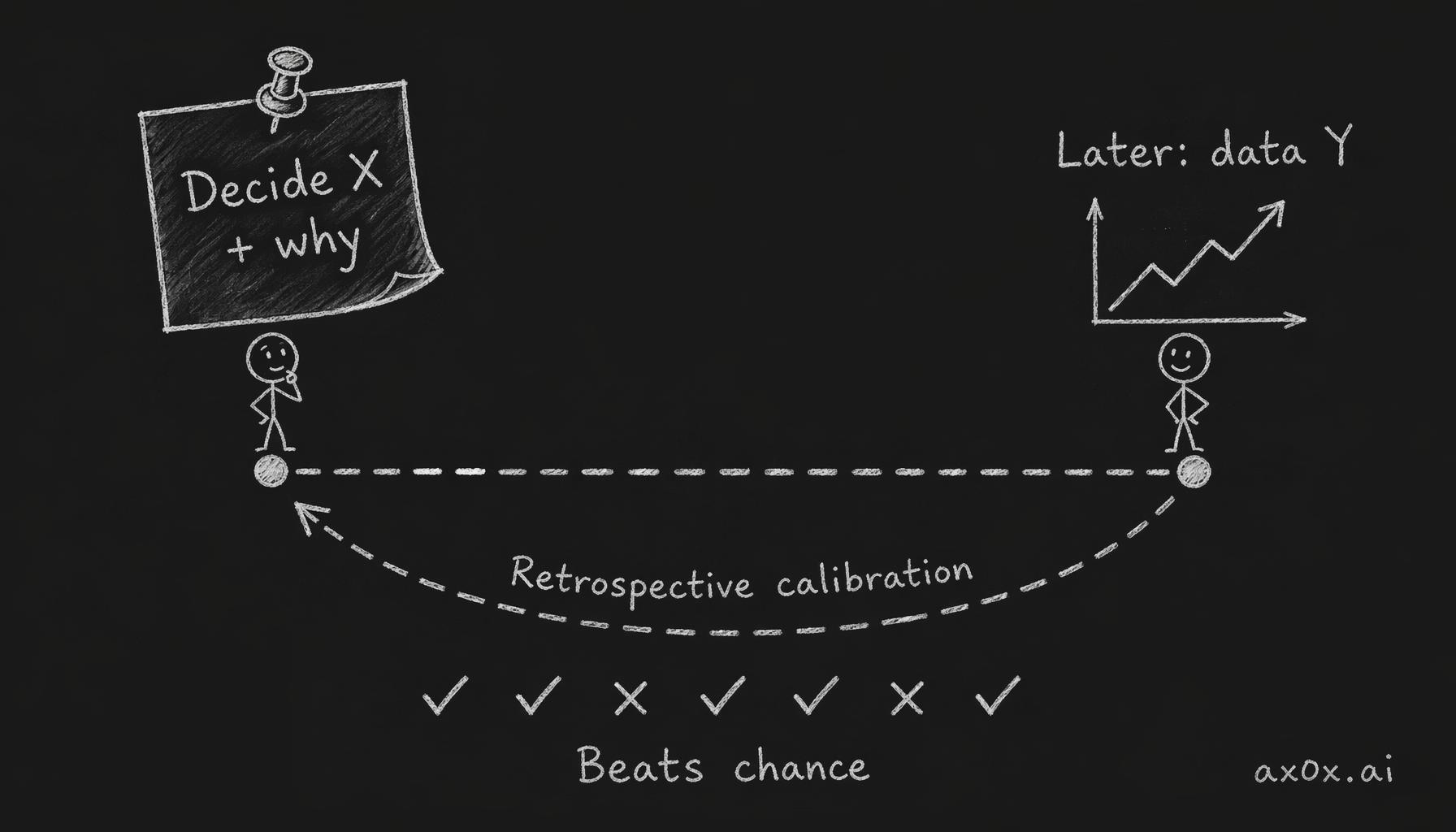 Retrospective calibration — record each decision with its rationale, check it against the data months later, and judge whether someone's calls beat chance across dozens of decisions.