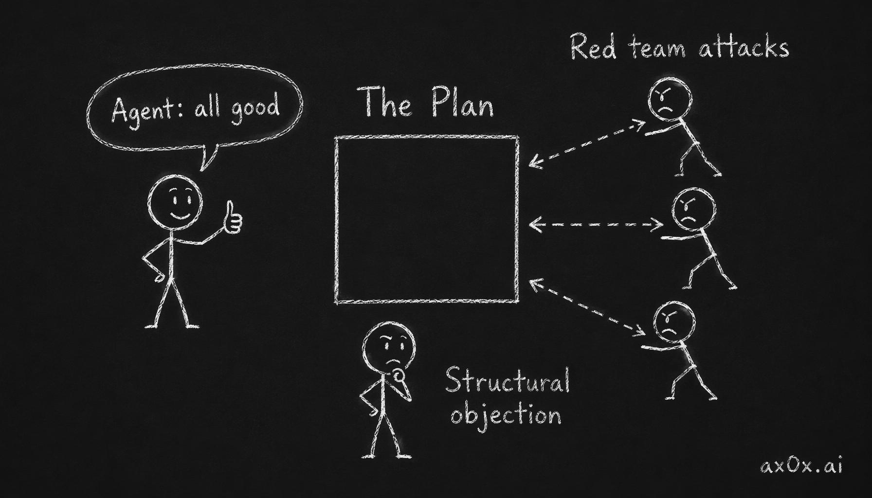 The anti-sycophancy correction loop — agents always approve, so an adversarial red team tears the plan apart and humans judge which objections are structural.