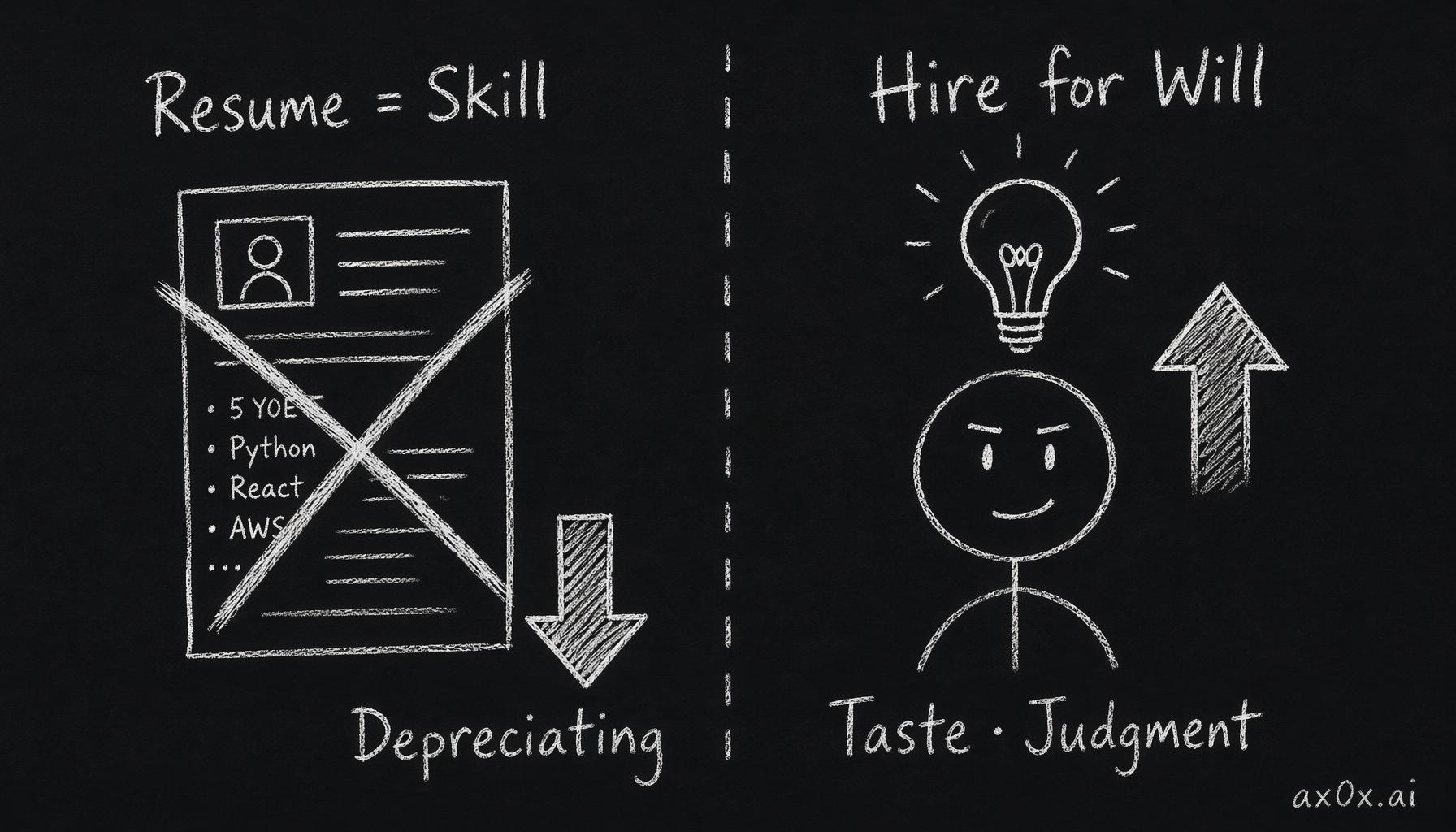 The hiring inversion — a resume is a depreciating Skill document, while the AI-native company hires only for appreciating Will (taste and judgment).