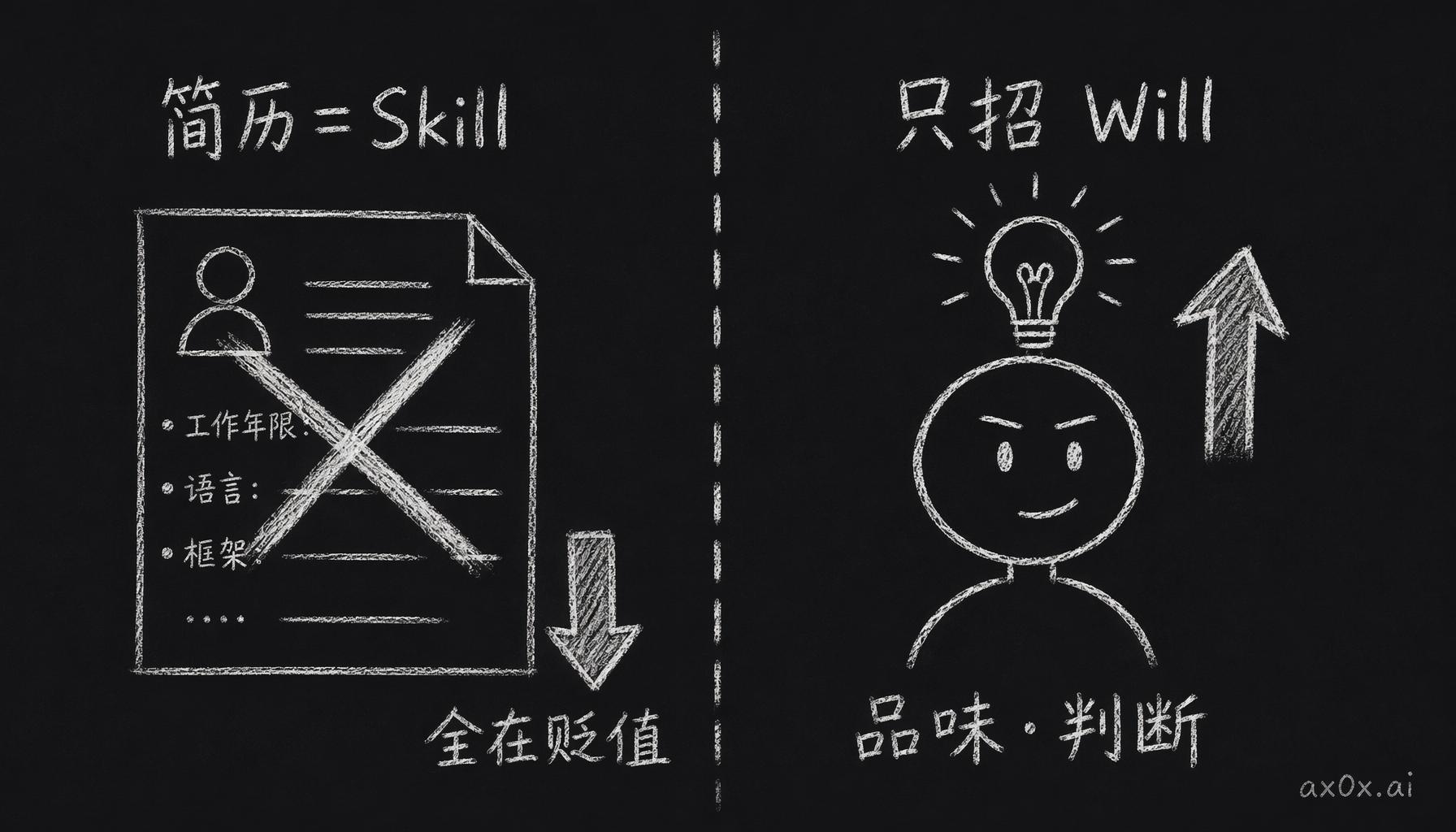 招人机制反转——简历是一份不断贬值的 Skill 文档，AI 原生公司只招升值的 Will（品味·判断）。