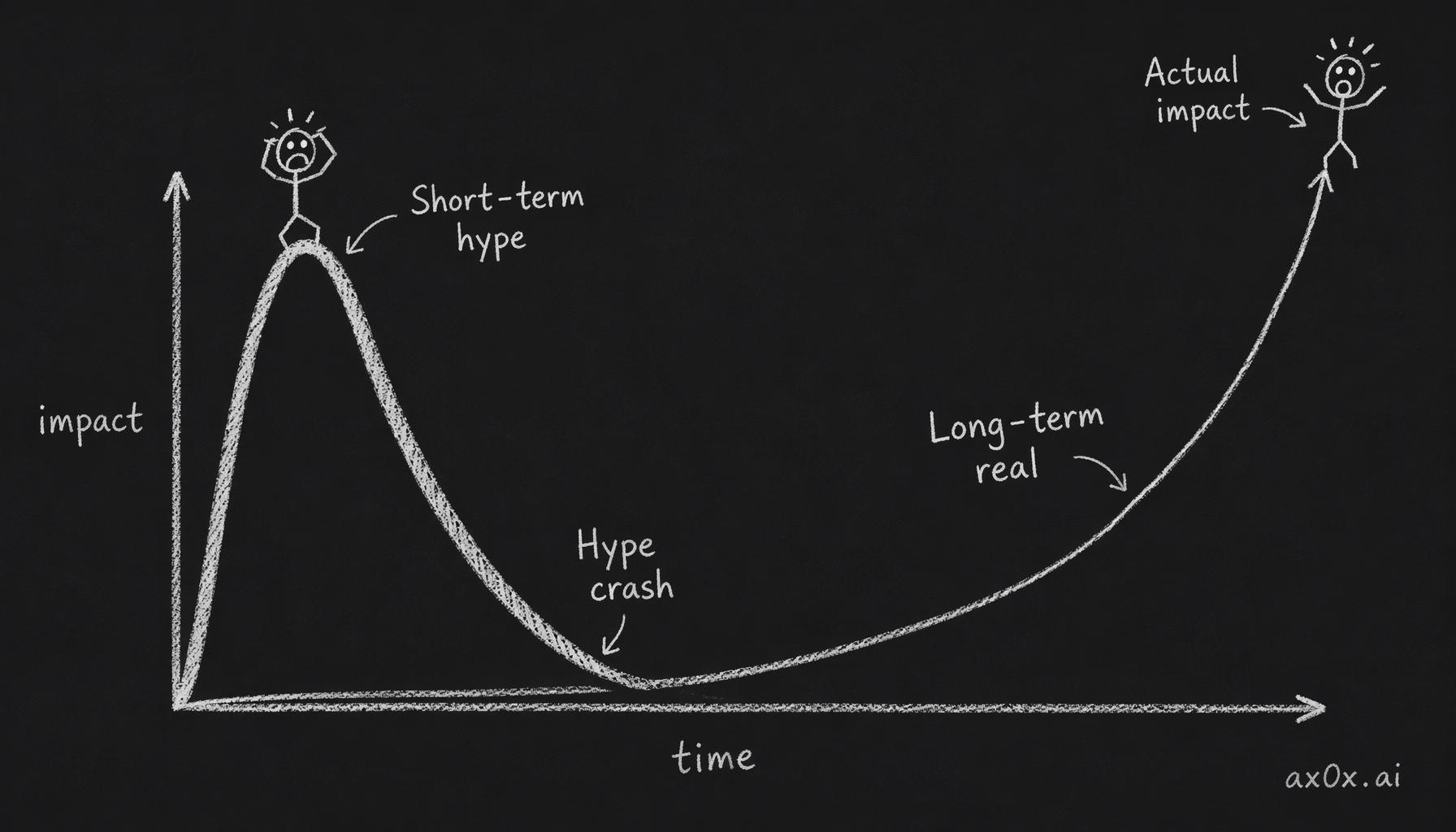 Amara's Law as two curves: short-term impact overhyped then crashes, long-term impact wildly underestimated