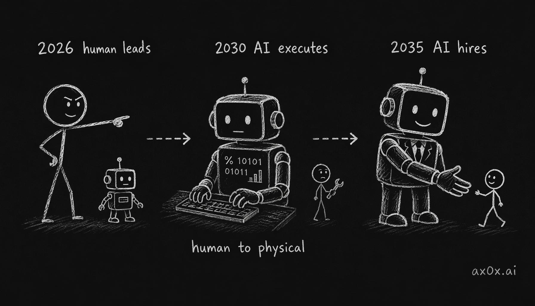 The three-stage Great Inversion: from humans deciding with AI assisting, to AI executing all digital work, to AI hiring humans for physical tasks