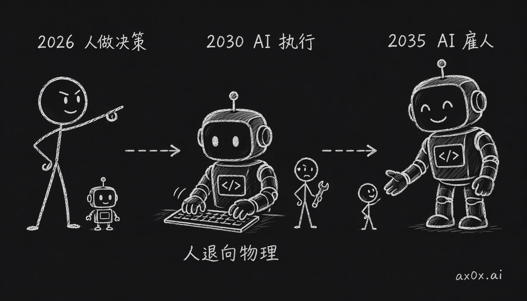 三阶段大反转：从人主导 AI 打辅助，到 AI 执行数字工作，最后 AI 反过来雇人做物理任务