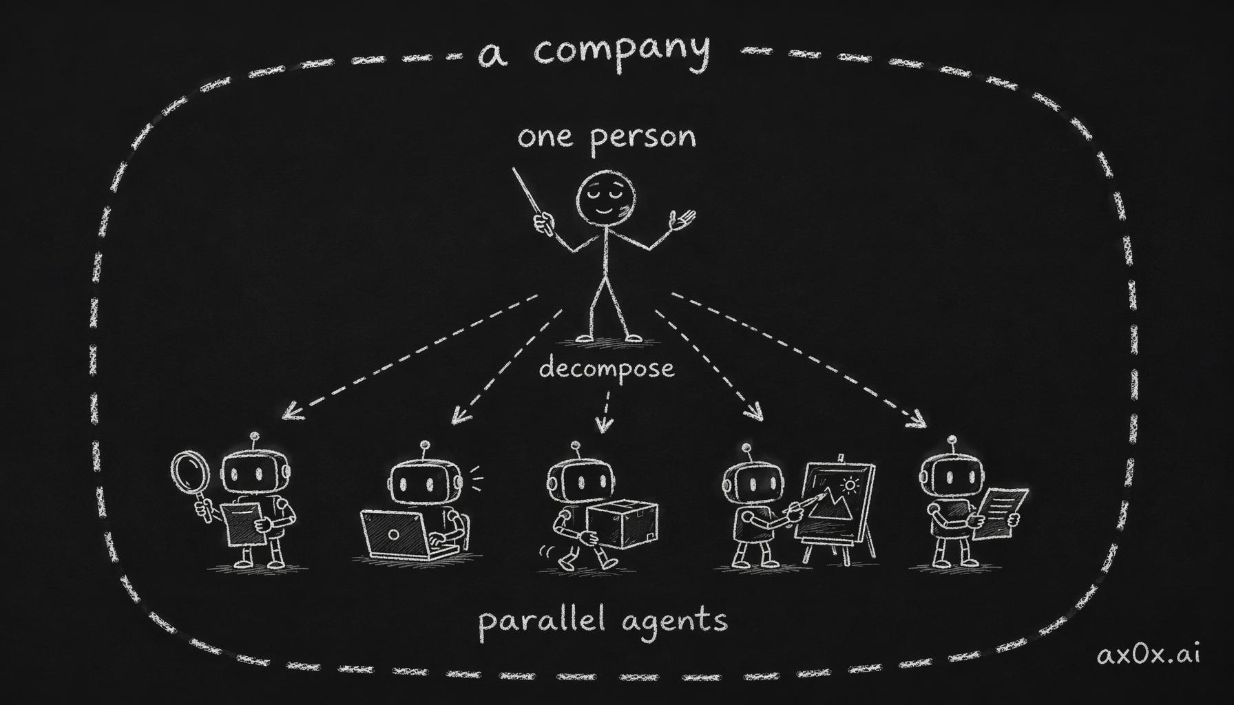 The orchestrator: one person decomposes a messy problem and directs a team of parallel agents, together equalling a company