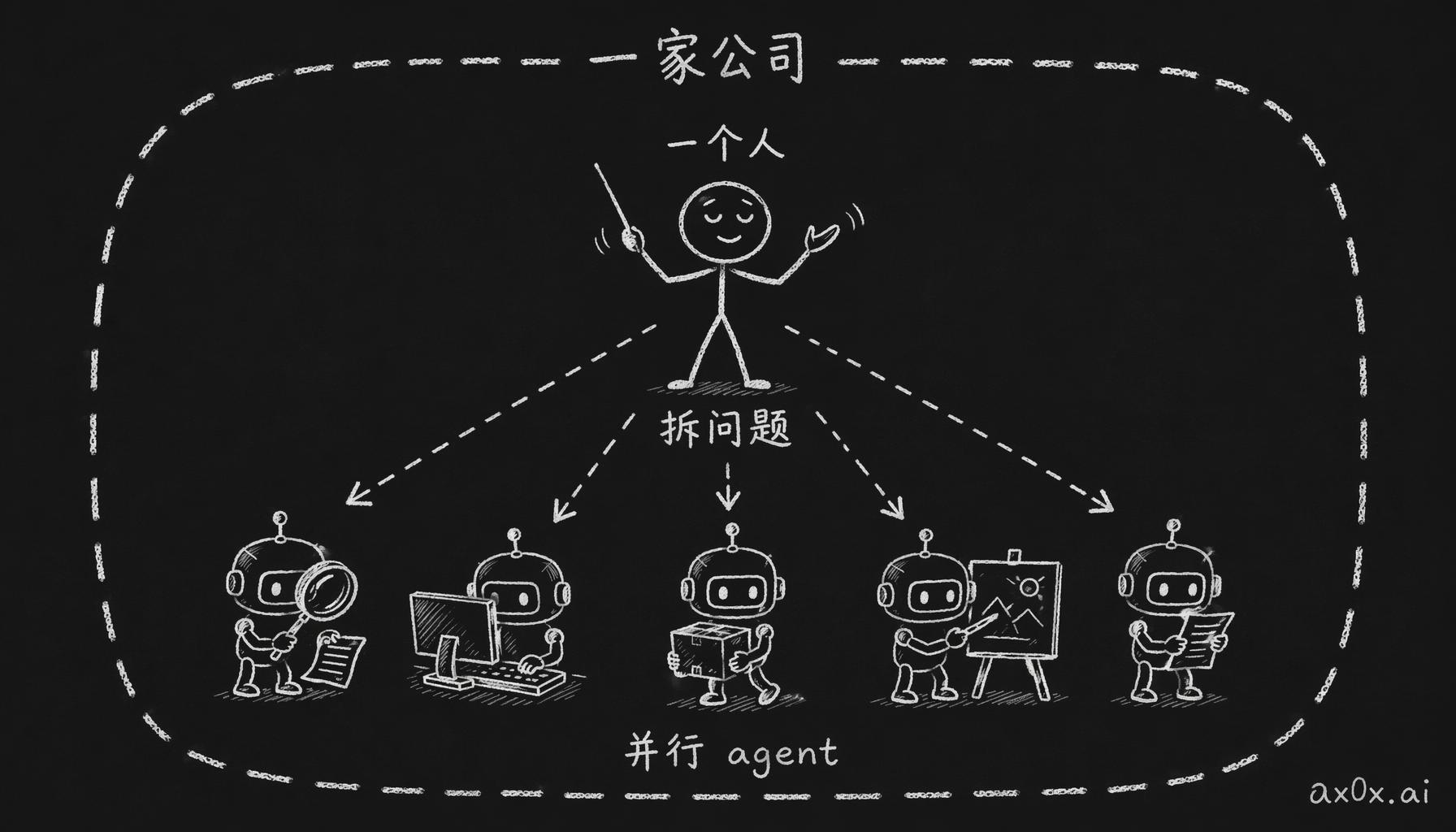 编排者：一个人把混沌问题拆成子任务，并行指挥一队 agent 各自解决，等于一家公司