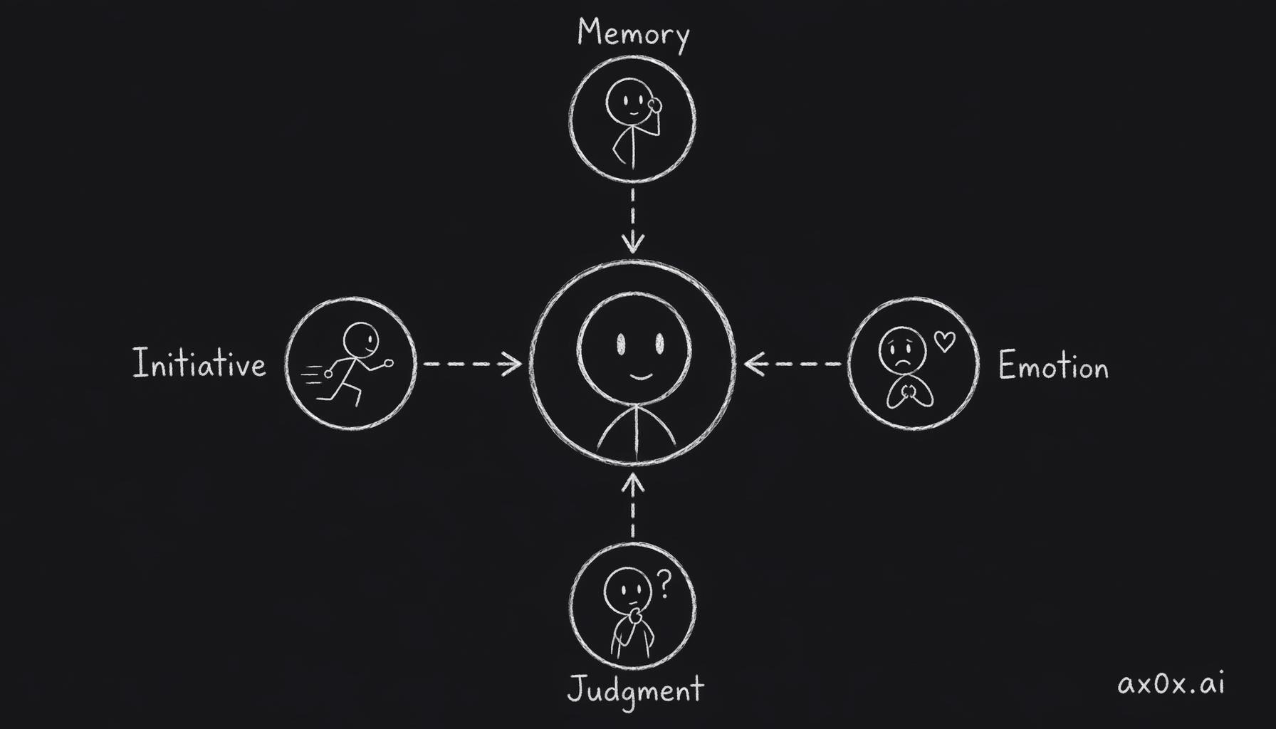 A system of agents working like organs: Memory, Emotion, Judgment, and Initiative each do one job and converge their signals to the center before every reply — no longer really a chatbot.