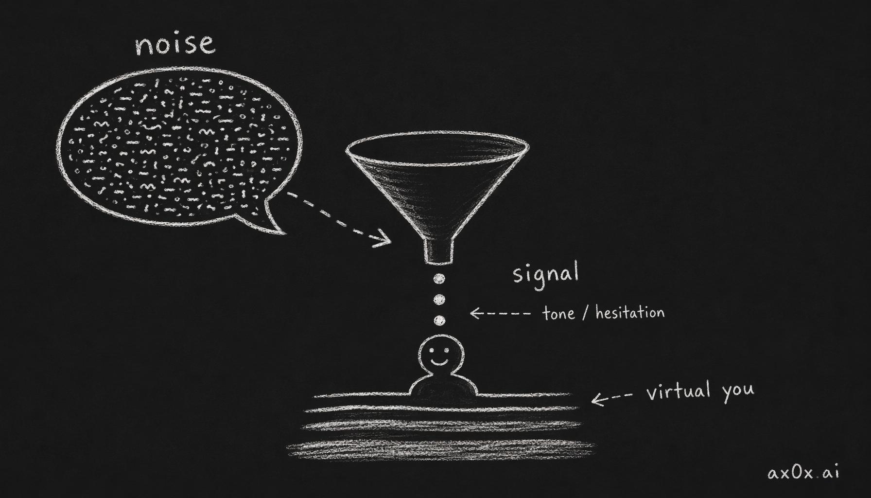 Memory orchestration: filtering out the noise that makes up most of a conversation, keeping only the faint signal hidden in tone and hesitation, and layering it into a growing virtual model of you.