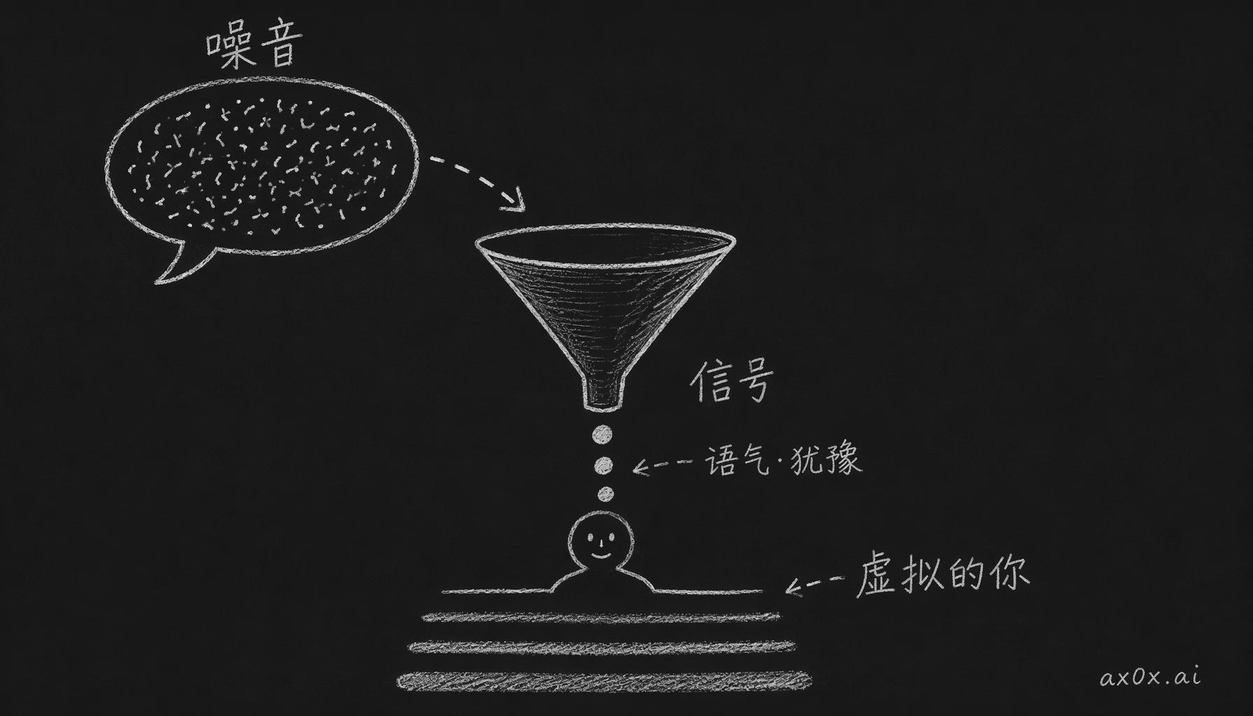 记忆编排机制：把一段对话里绝大多数噪音过滤掉，只留下藏在语气和犹豫里的少量信号，一层层叠成一个越来越懂你的「虚拟的你」。