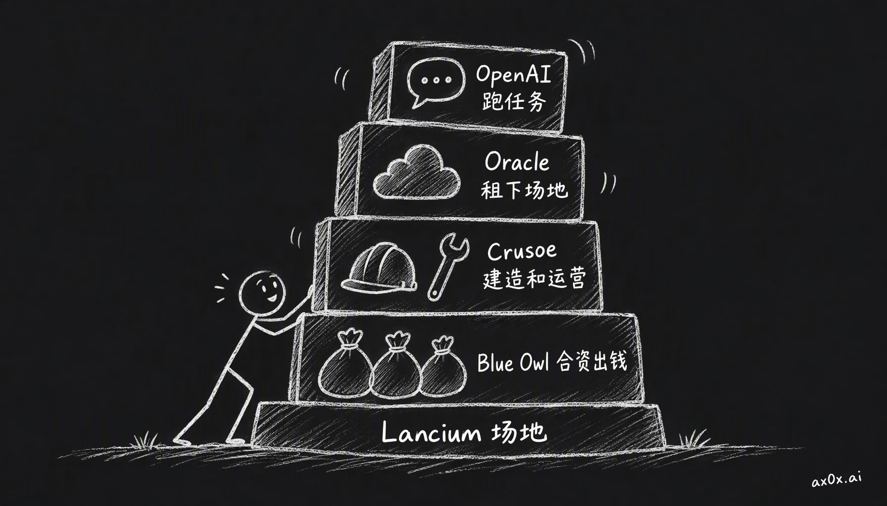 Abilene 园区的层层结构：Lancium 的场地上，Blue Owl 等合资出钱，Crusoe 建造和运营机房，Oracle 作为租户租下场地，最上面的 OpenAI 跑训练和推理任务