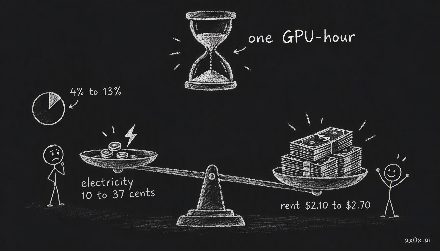 One GPU-hour: the electricity costs roughly 10 to 37 cents, while an H100 rents for $2.10 to $2.70, so power is only about 4% to 13% of the price