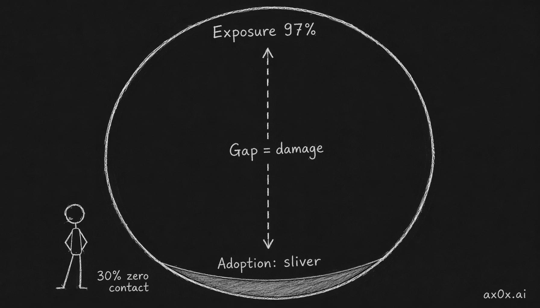 The exposure-adoption gap: theoretical AI exposure is huge, actual adoption is a thin sliver, and the empty gap between is where the damage concentrates