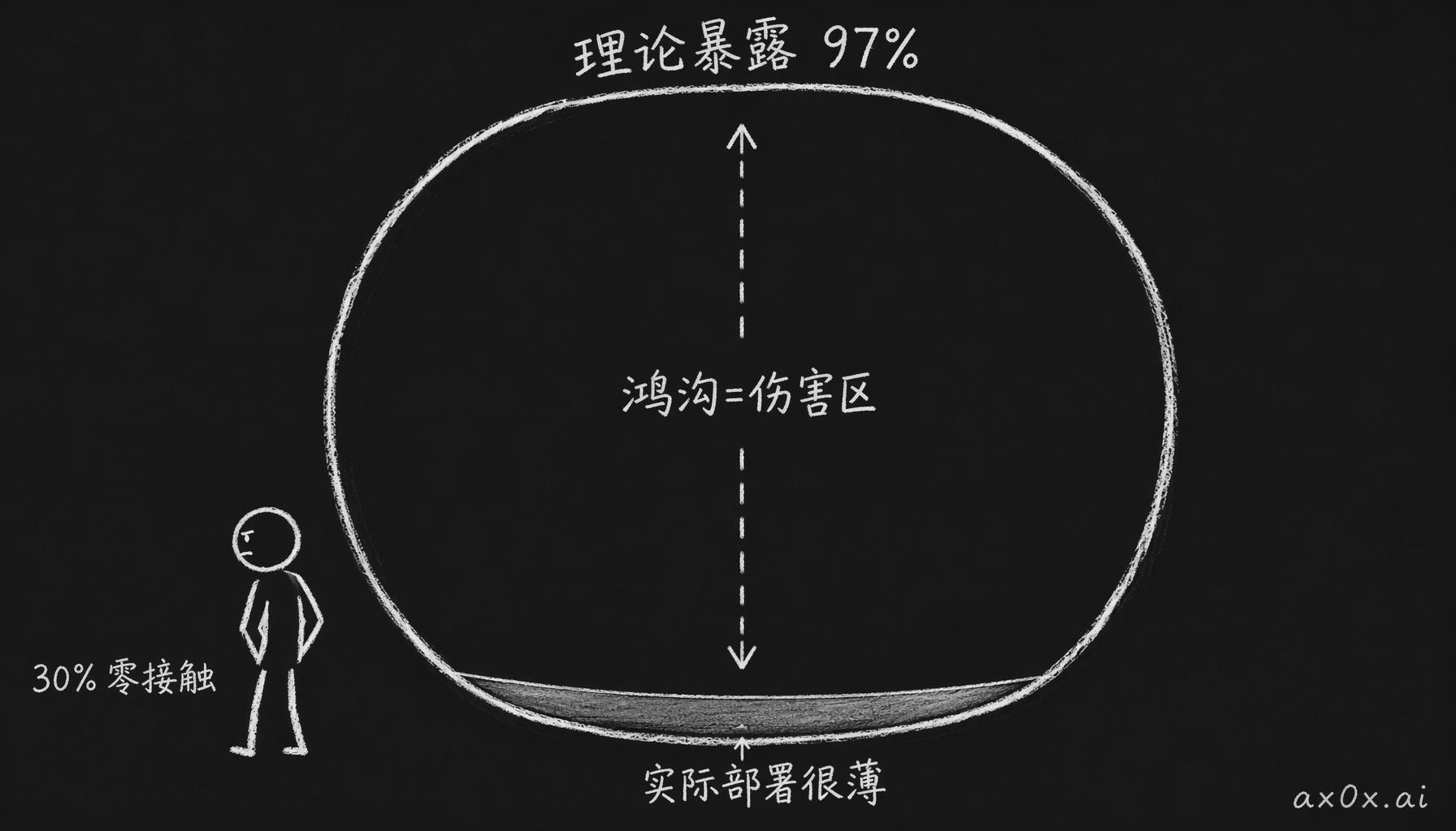 暴露与部署的鸿沟：理论上 AI 能覆盖的范围极大，实际部署只是薄薄一层，中间的空档才是伤害集中区