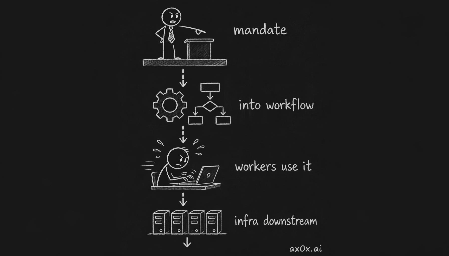 The mechanism of workplace AI adoption: top-down corporate mandate pushes AI into workflows, then workers use it heavily — infrastructure is downstream, not the gate