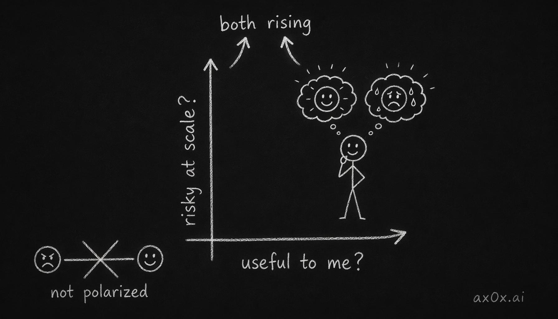Optimism and anxiety are two separate axes, not the ends of one line — 'useful to me?' and 'risky at scale?' can both be true and both rise together