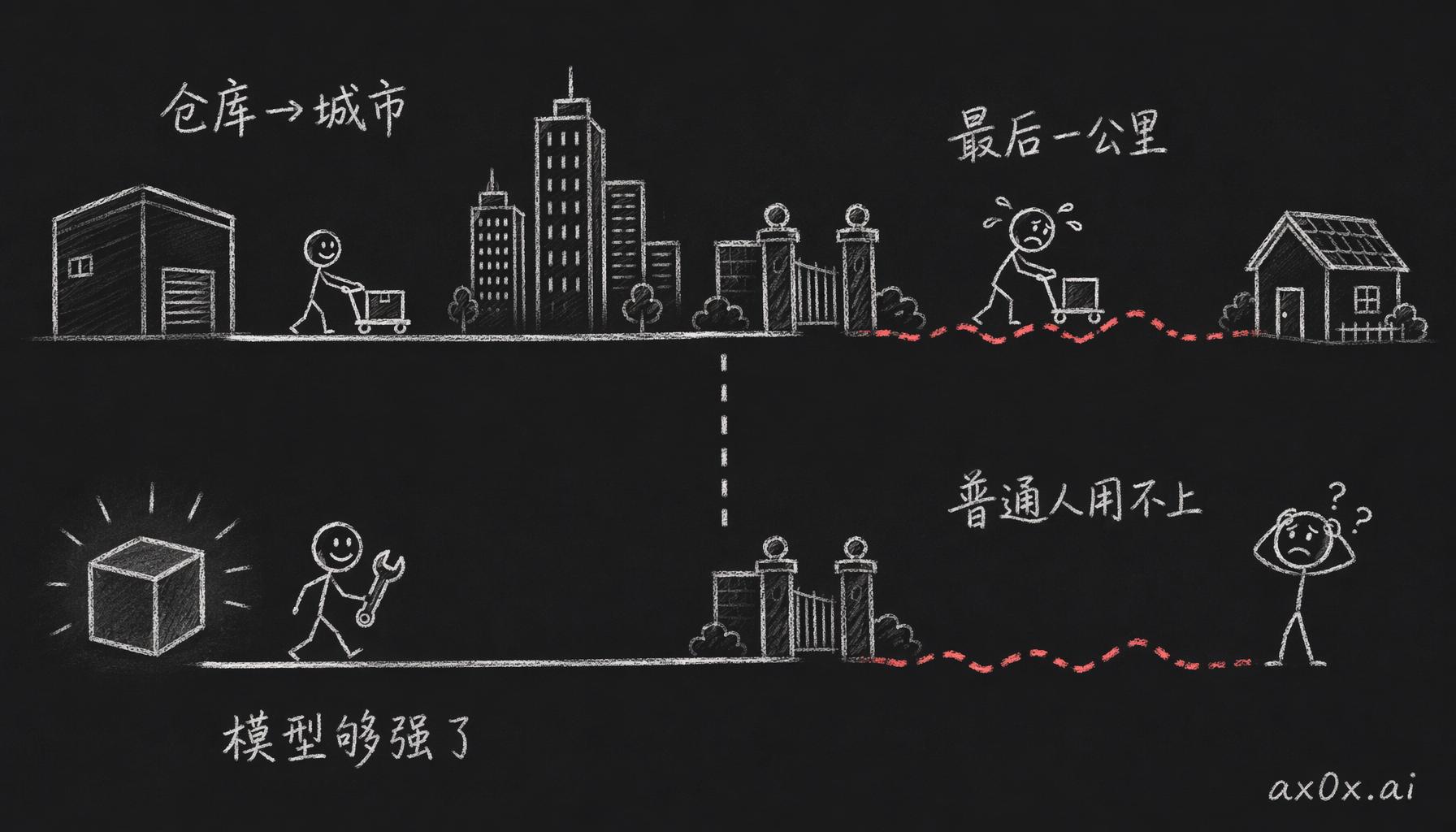 把物流的最后一公里类比到 agent：模型和工具都到位了，卡住的是从「想要」到「用上」中间那段没人修的路