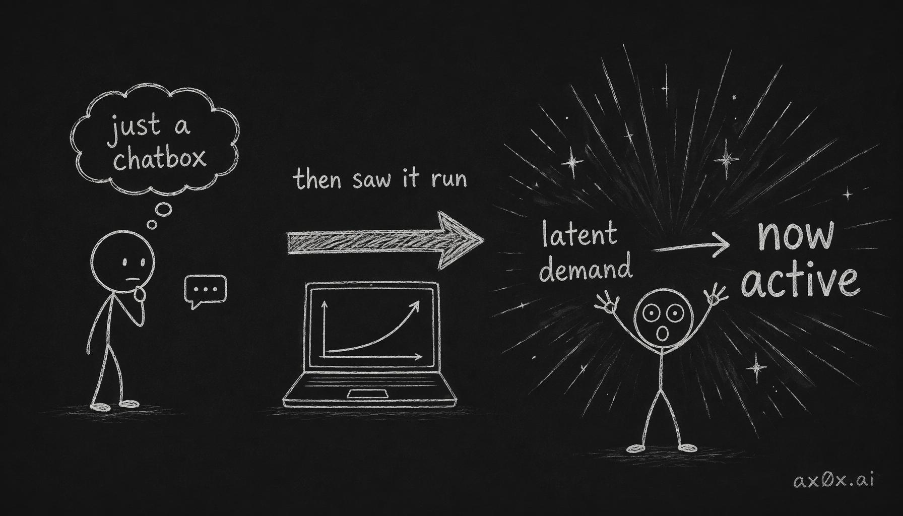 The perception flip: before seeing an agent run on their own data people think AI is just a chat box; once they see it, latent demand explodes into active demand