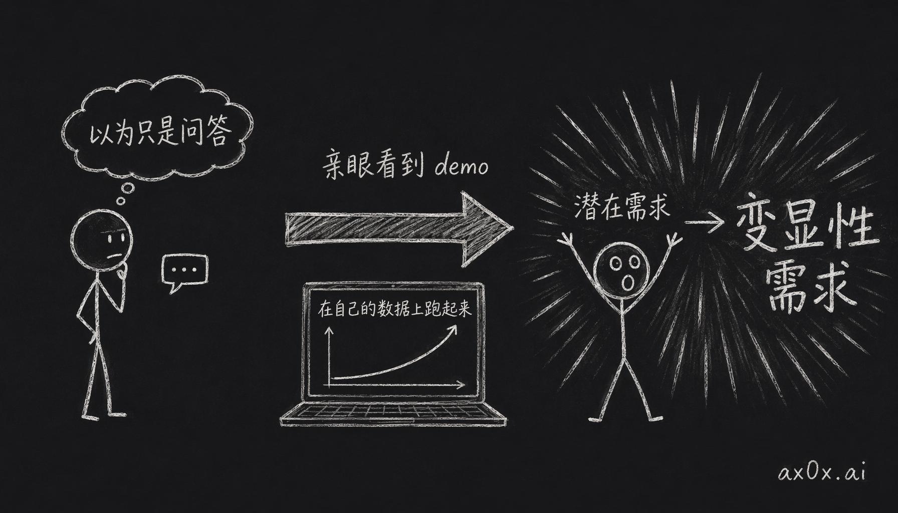 认知瓶颈的翻转：亲眼在自己的数据上看到 agent 跑起来之前，人以为 AI 只是问答框，看到之后潜在需求瞬间变成显性需求