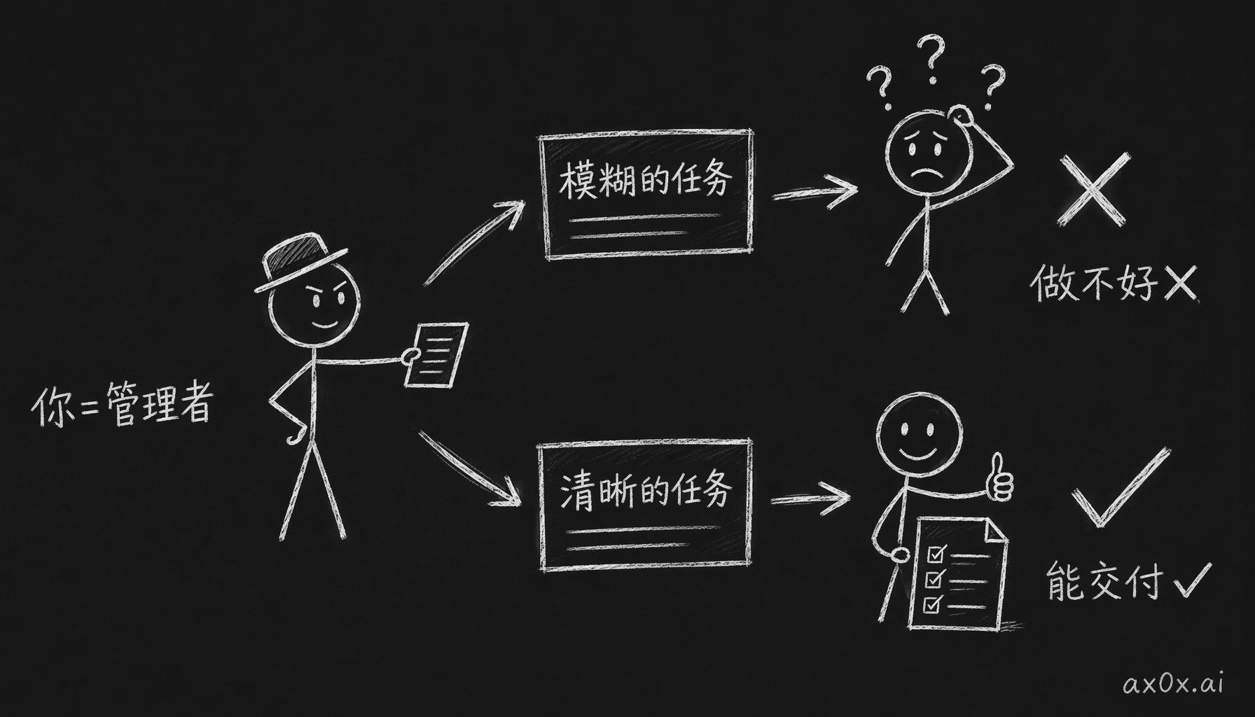 布置任务这道最后的瓶颈：像好管理者一样，模糊的任务 AI 做不好，验收标准清晰的任务才能交付
