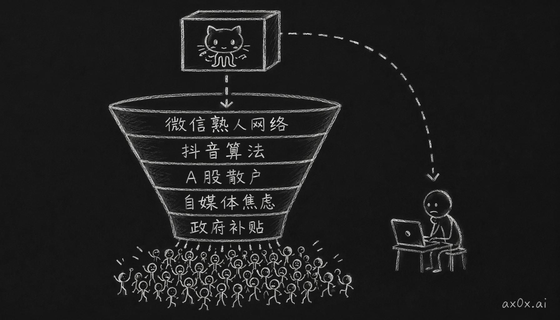 同一个项目丢进由五层结构组成的中国放大器，喷出全民狂热；美国没有这台放大器，同一个项目只是一个开发者在工具讨论。